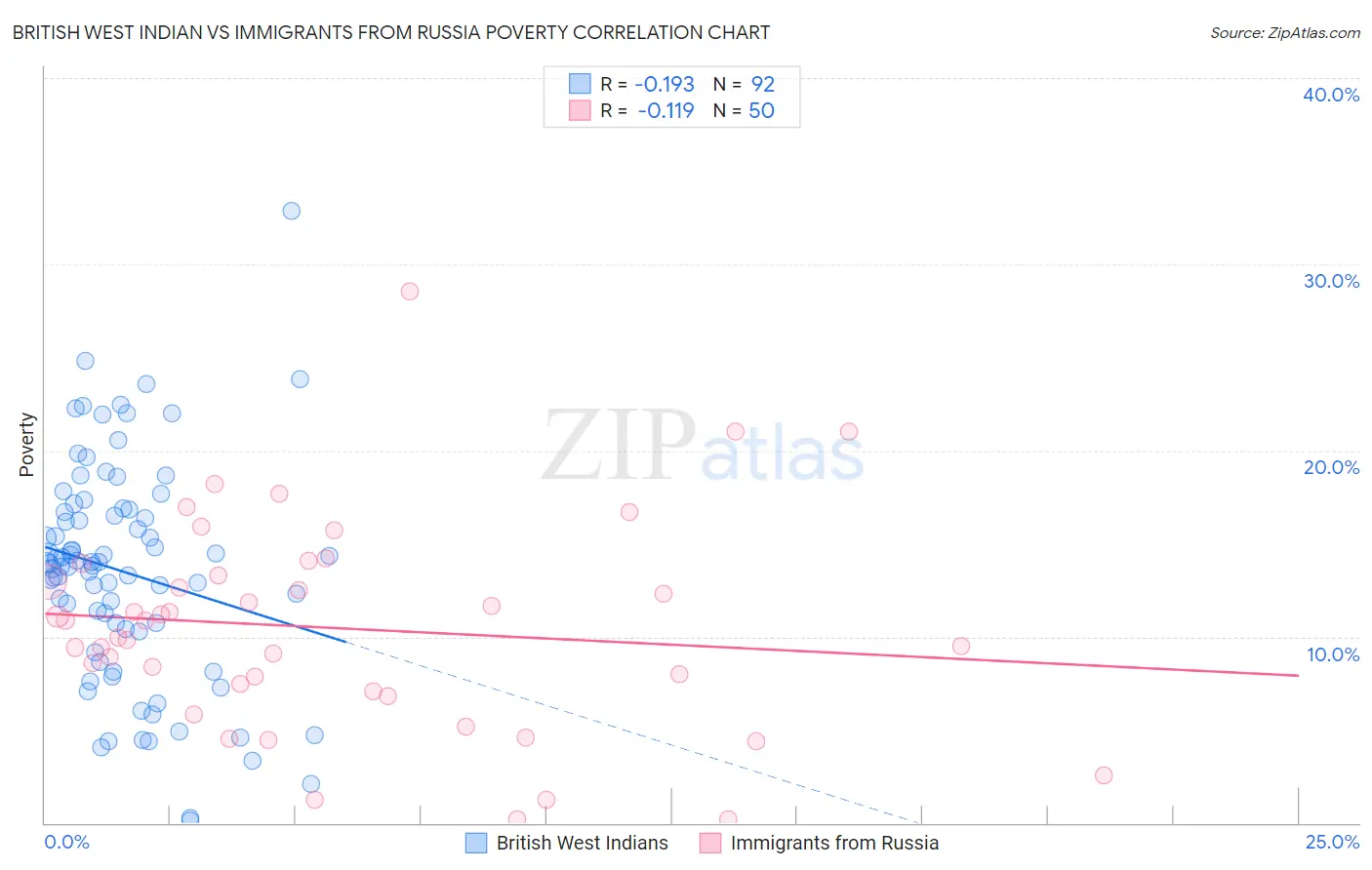 British West Indian vs Immigrants from Russia Poverty