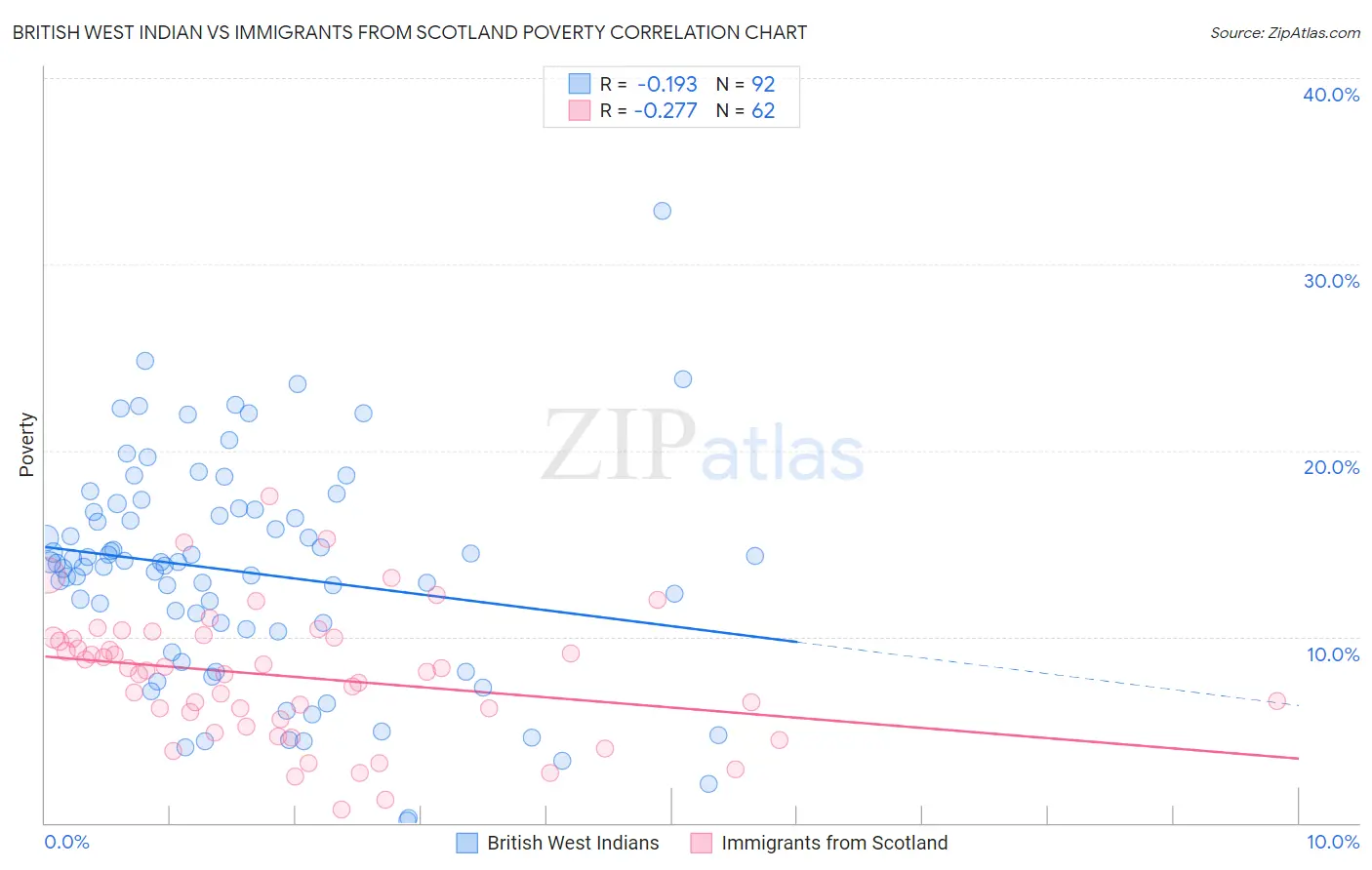 British West Indian vs Immigrants from Scotland Poverty