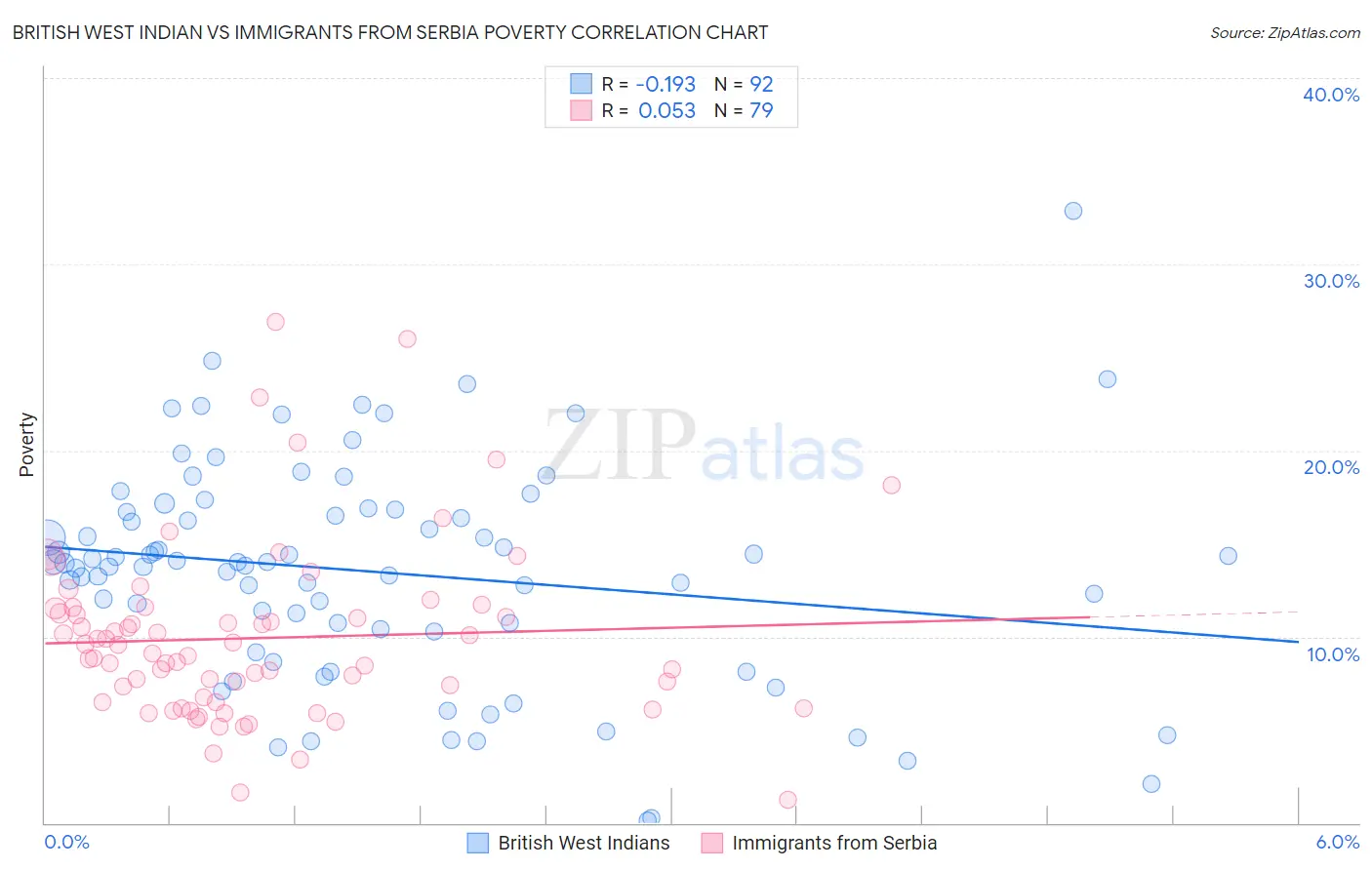 British West Indian vs Immigrants from Serbia Poverty