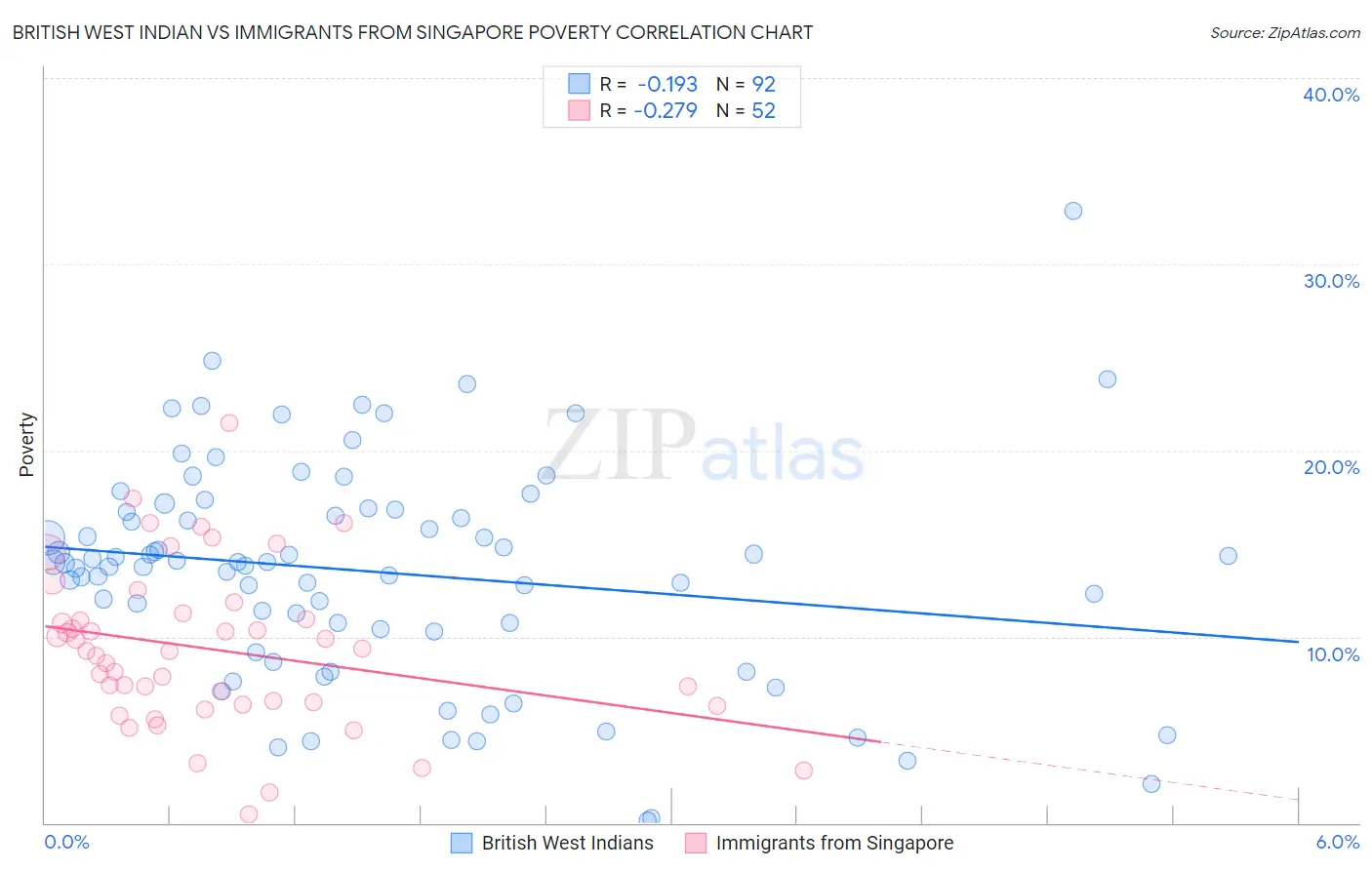 British West Indian vs Immigrants from Singapore Poverty