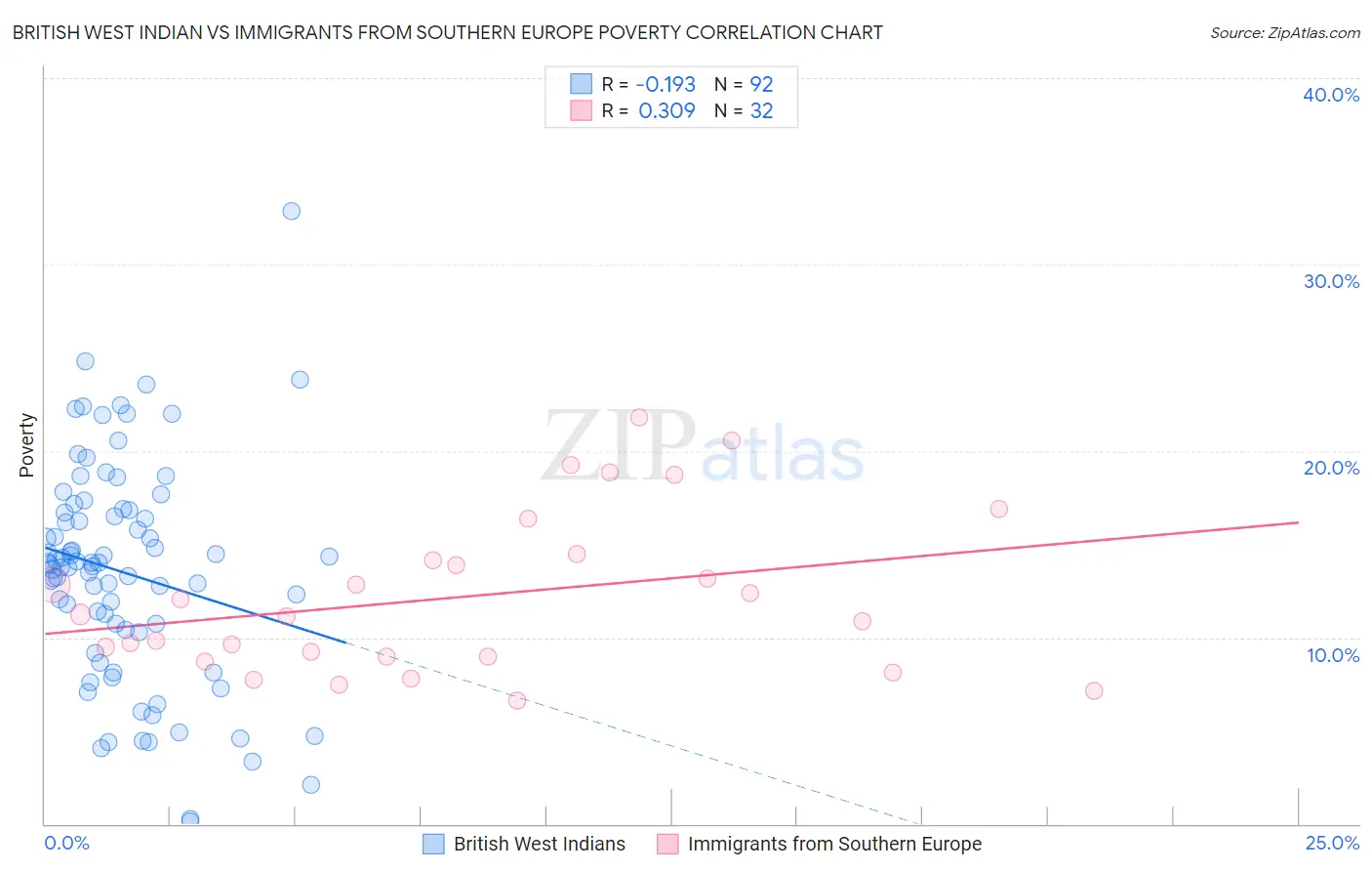 British West Indian vs Immigrants from Southern Europe Poverty