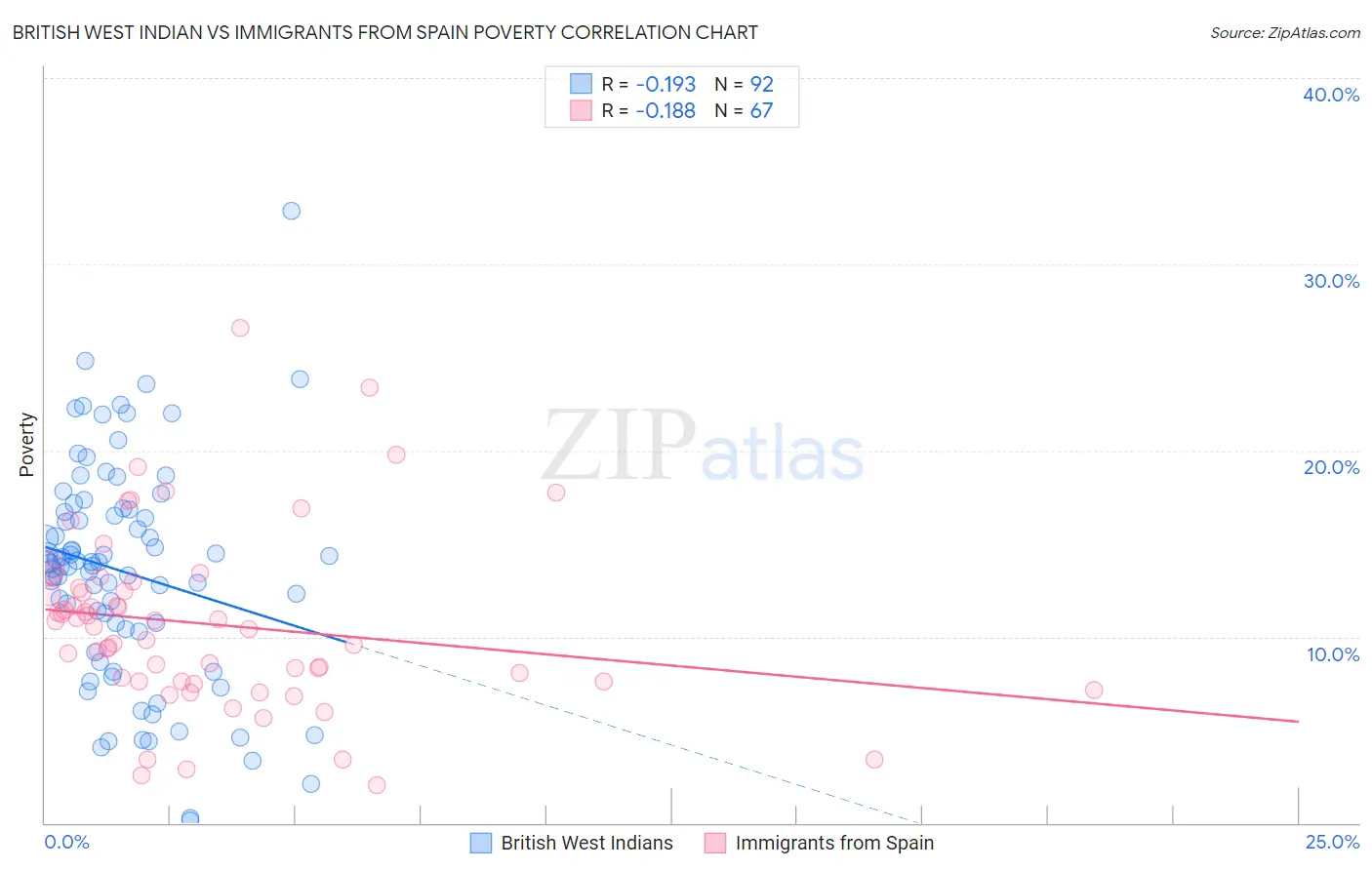 British West Indian vs Immigrants from Spain Poverty