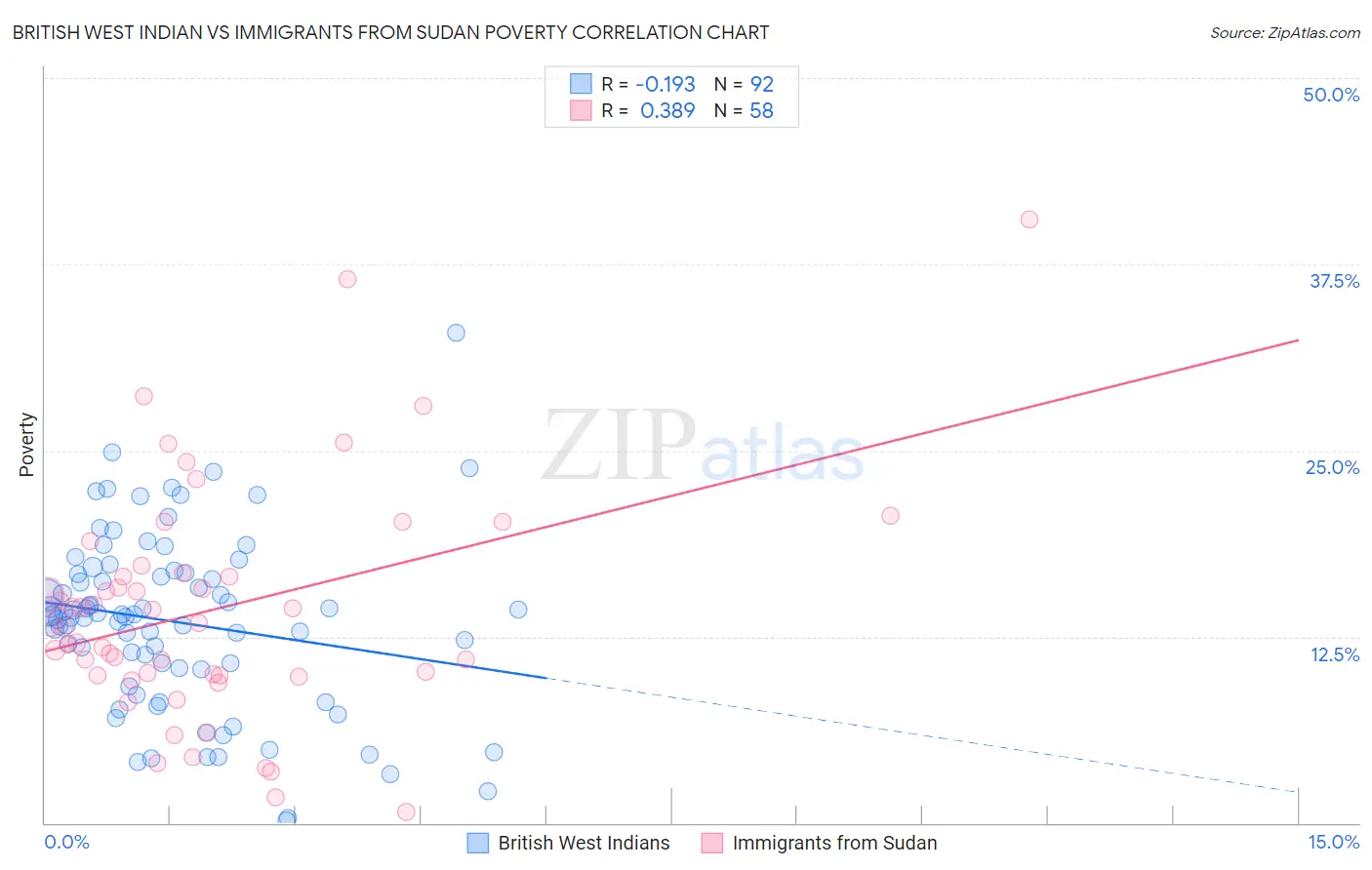 British West Indian vs Immigrants from Sudan Poverty