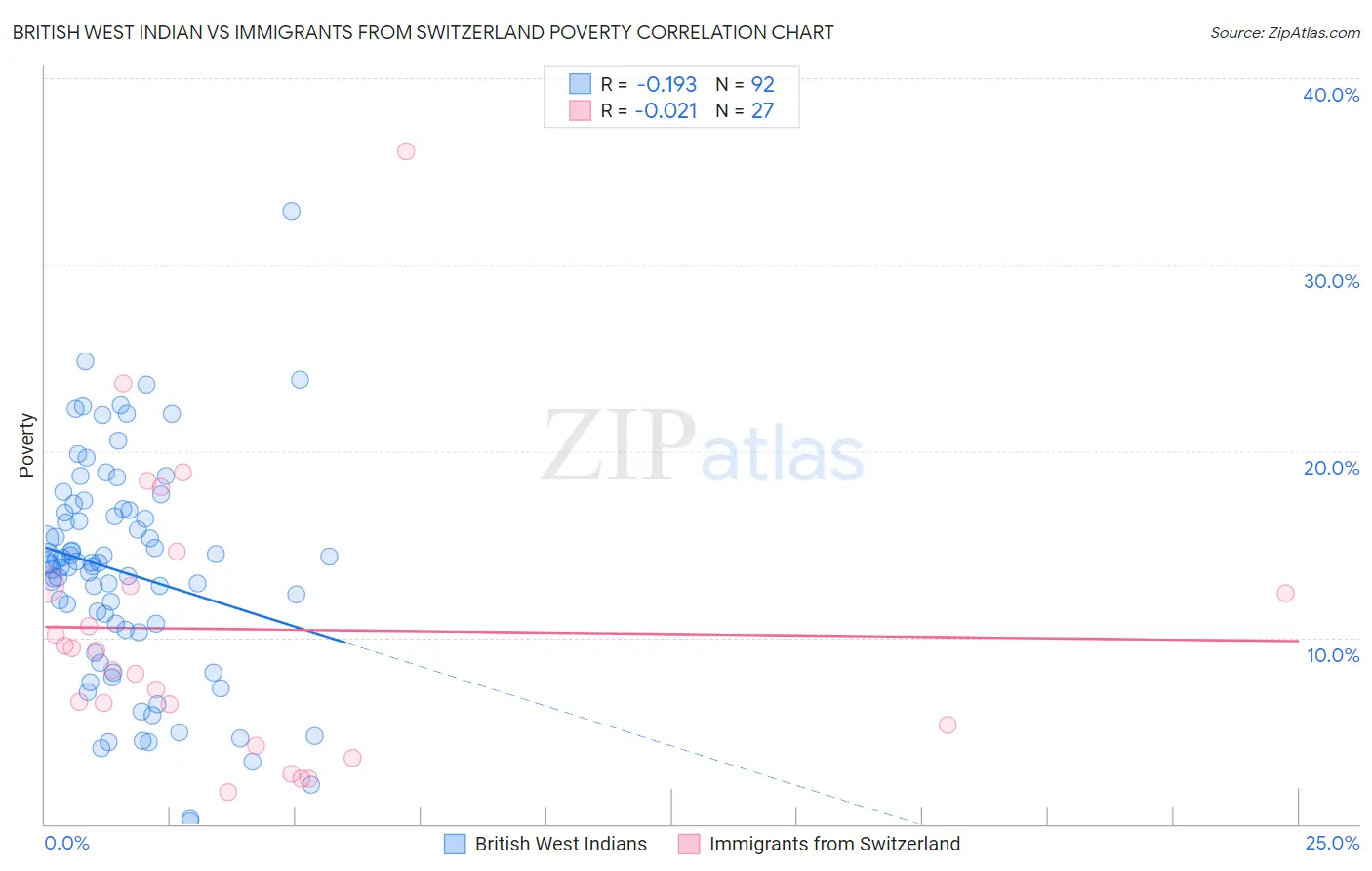 British West Indian vs Immigrants from Switzerland Poverty