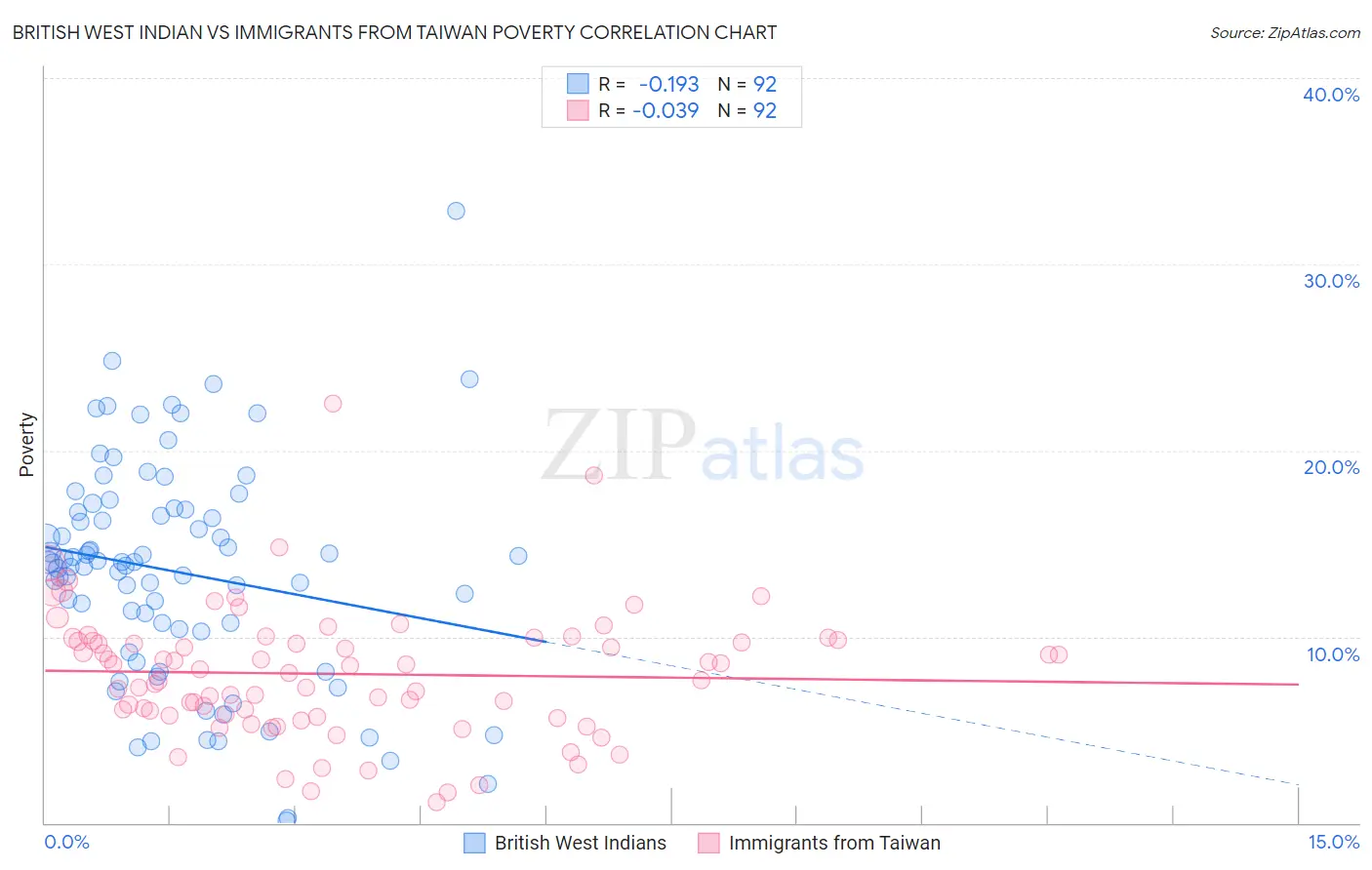 British West Indian vs Immigrants from Taiwan Poverty