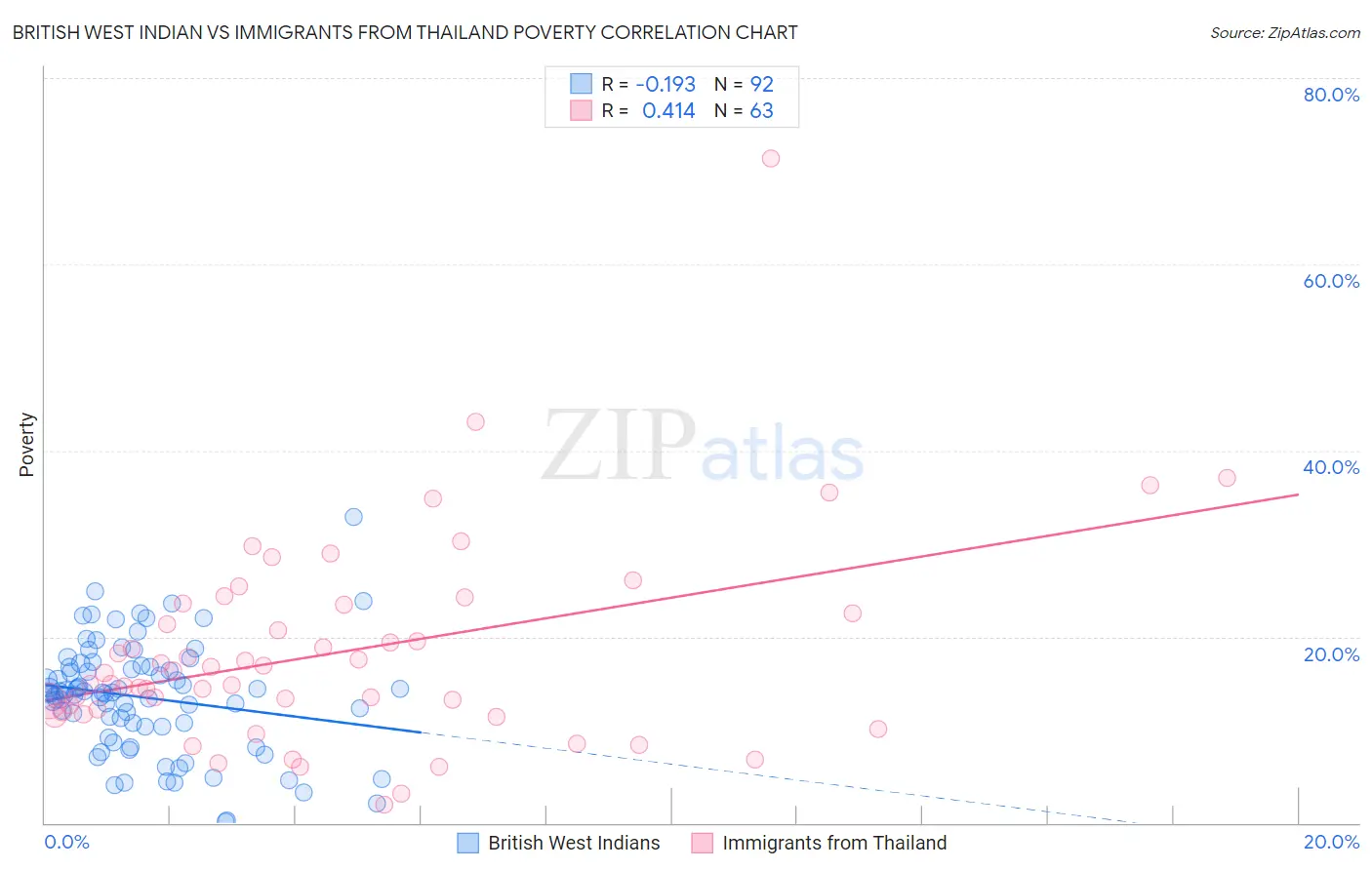 British West Indian vs Immigrants from Thailand Poverty