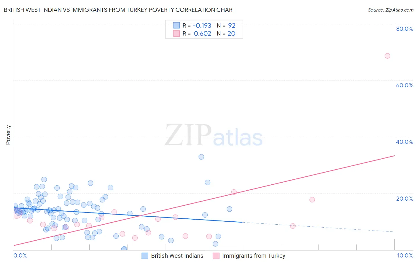 British West Indian vs Immigrants from Turkey Poverty