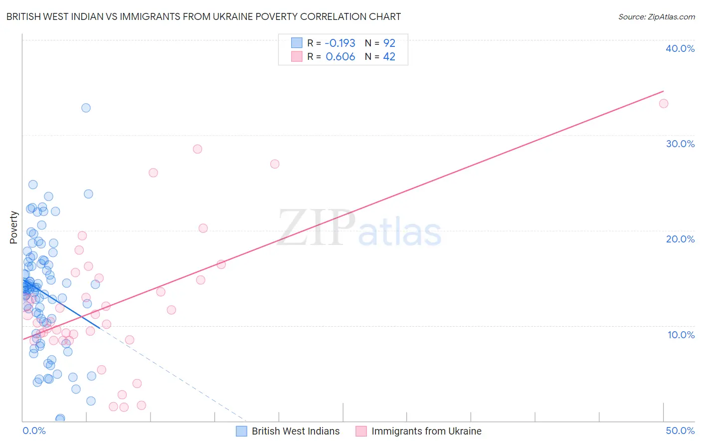 British West Indian vs Immigrants from Ukraine Poverty