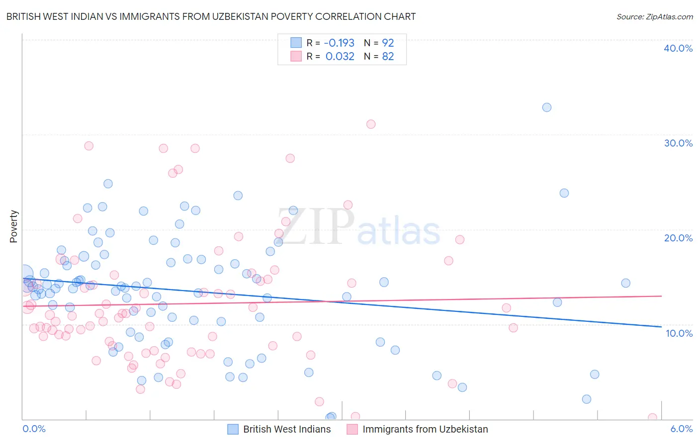 British West Indian vs Immigrants from Uzbekistan Poverty
