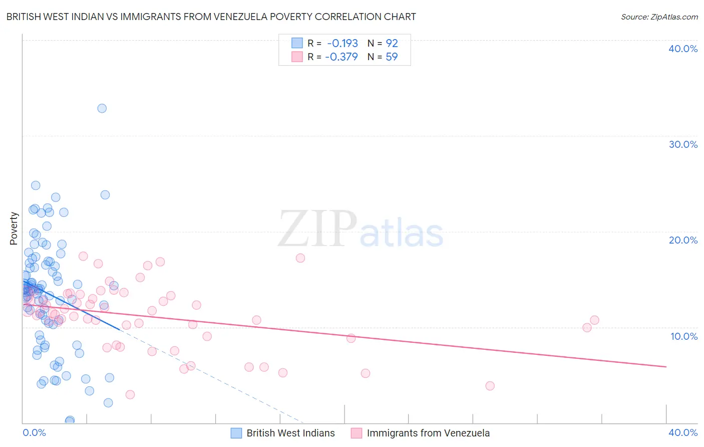 British West Indian vs Immigrants from Venezuela Poverty