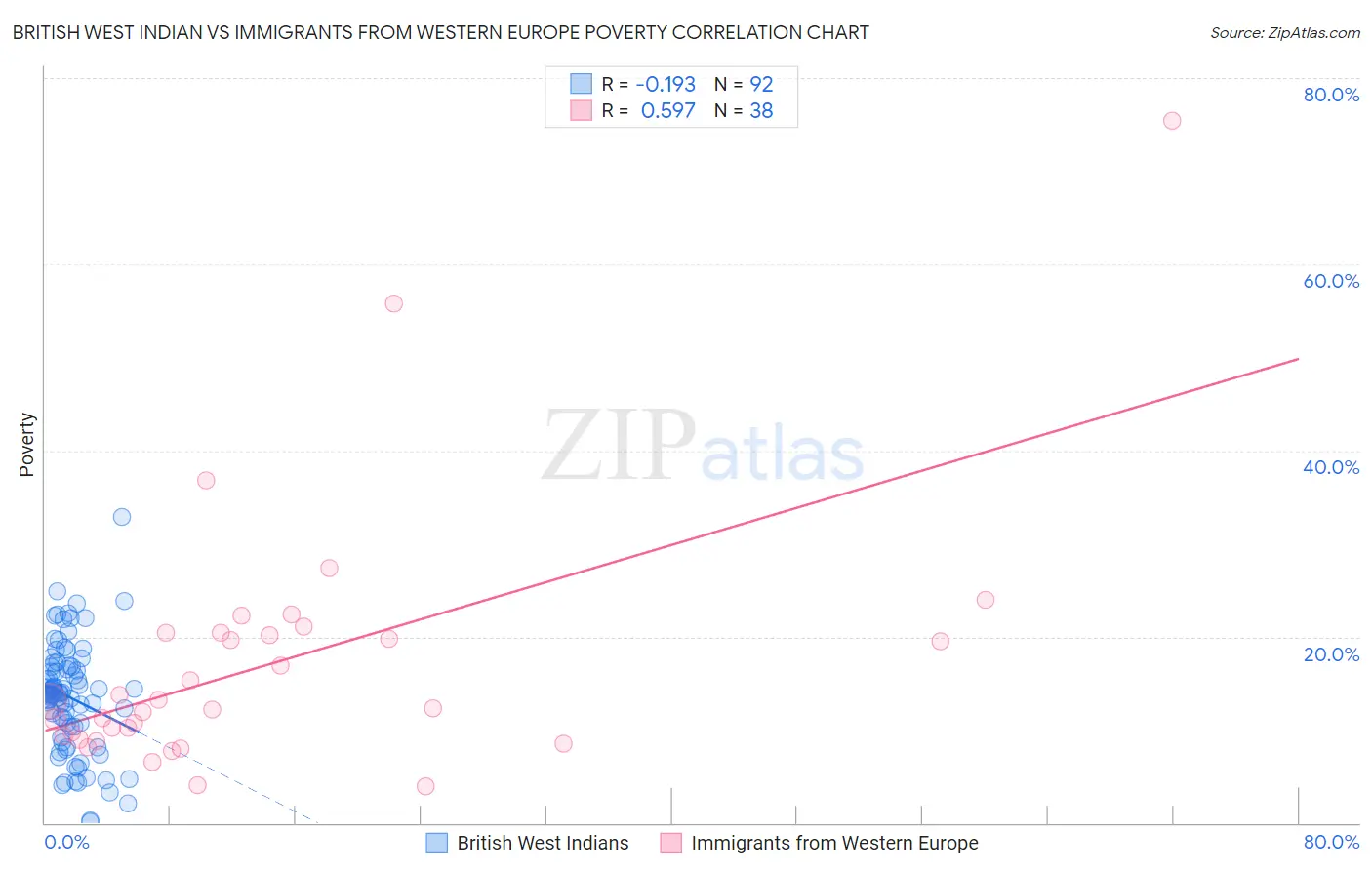 British West Indian vs Immigrants from Western Europe Poverty
