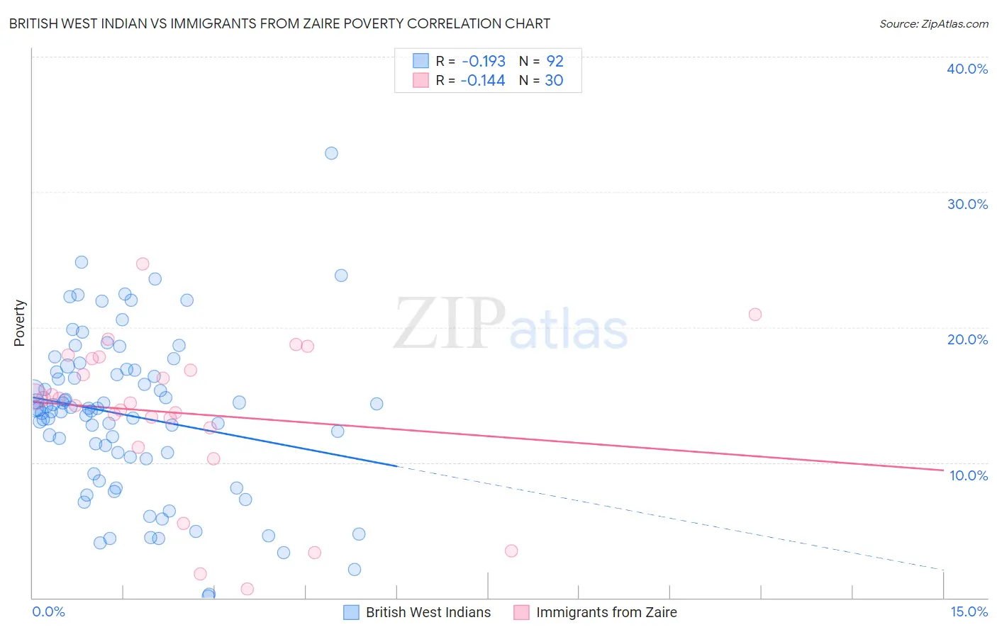 British West Indian vs Immigrants from Zaire Poverty