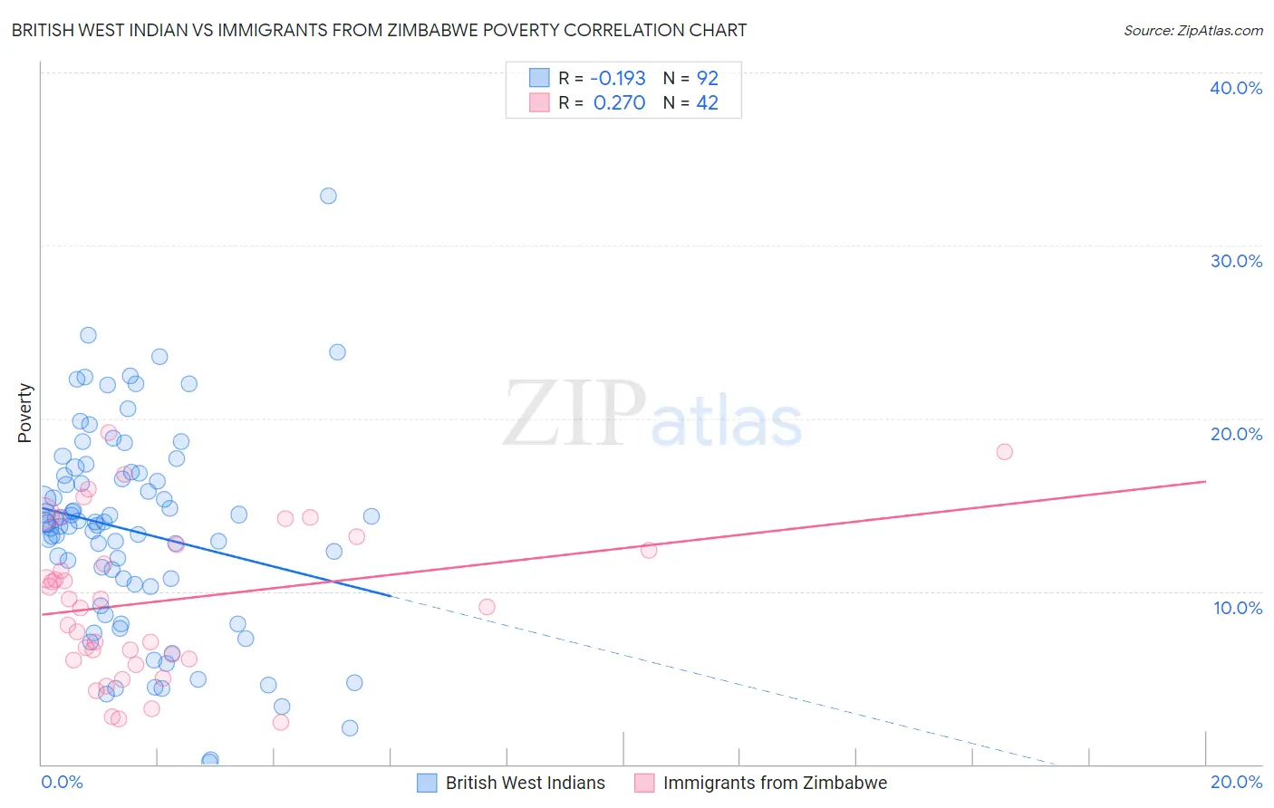 British West Indian vs Immigrants from Zimbabwe Poverty