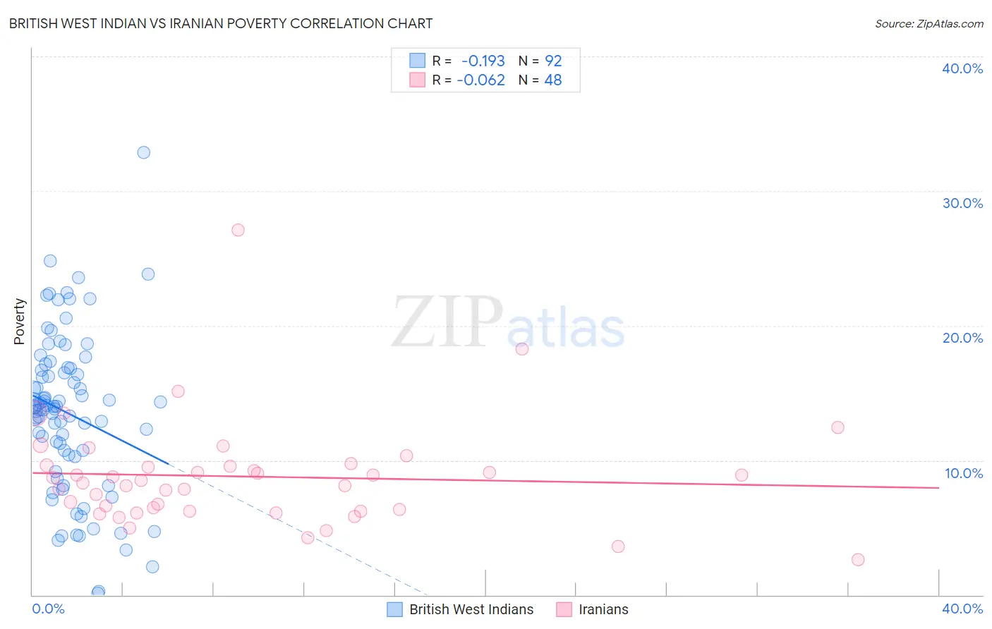 British West Indian vs Iranian Poverty