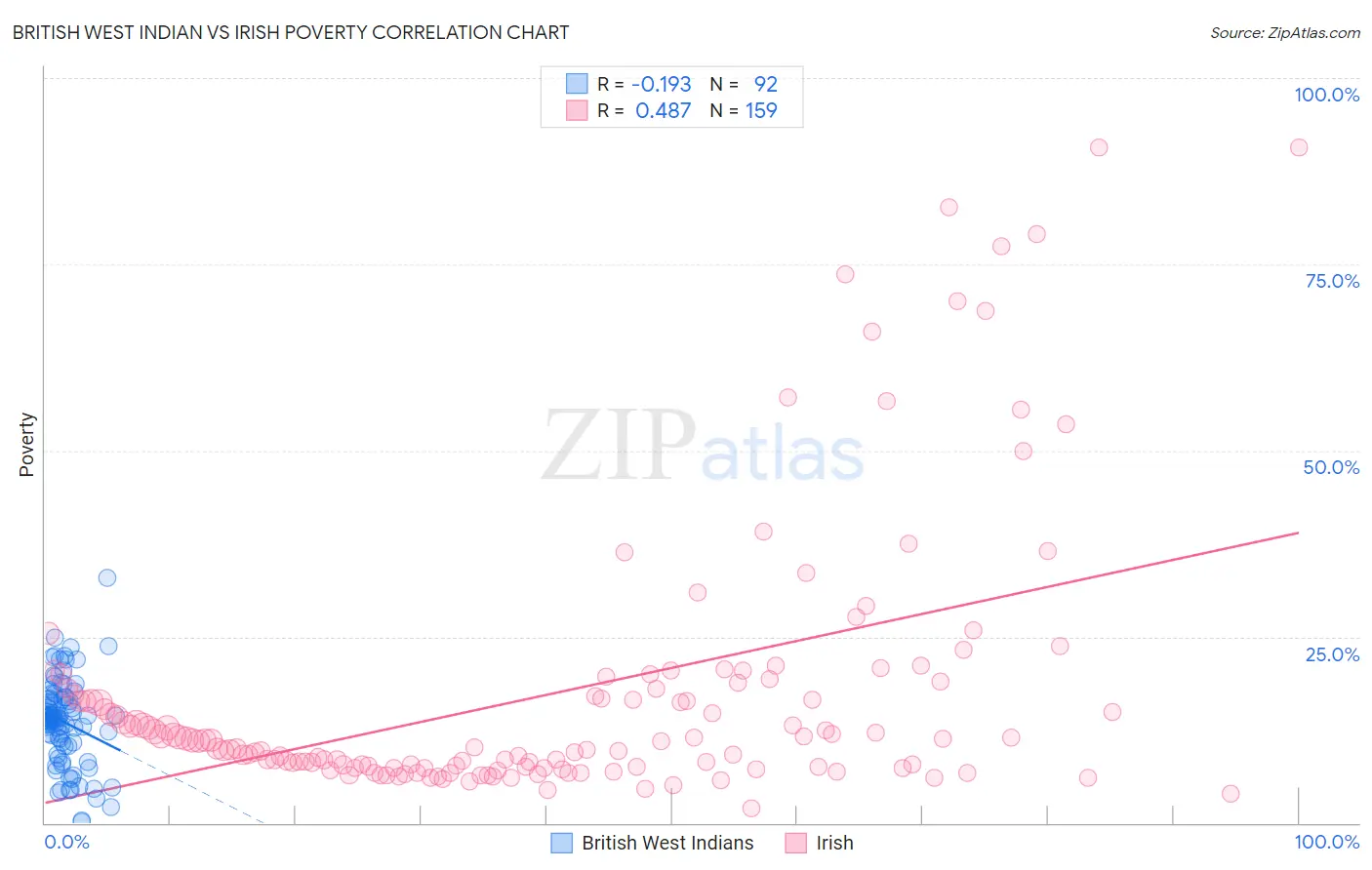 British West Indian vs Irish Poverty