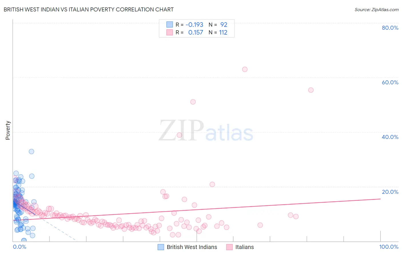 British West Indian vs Italian Poverty