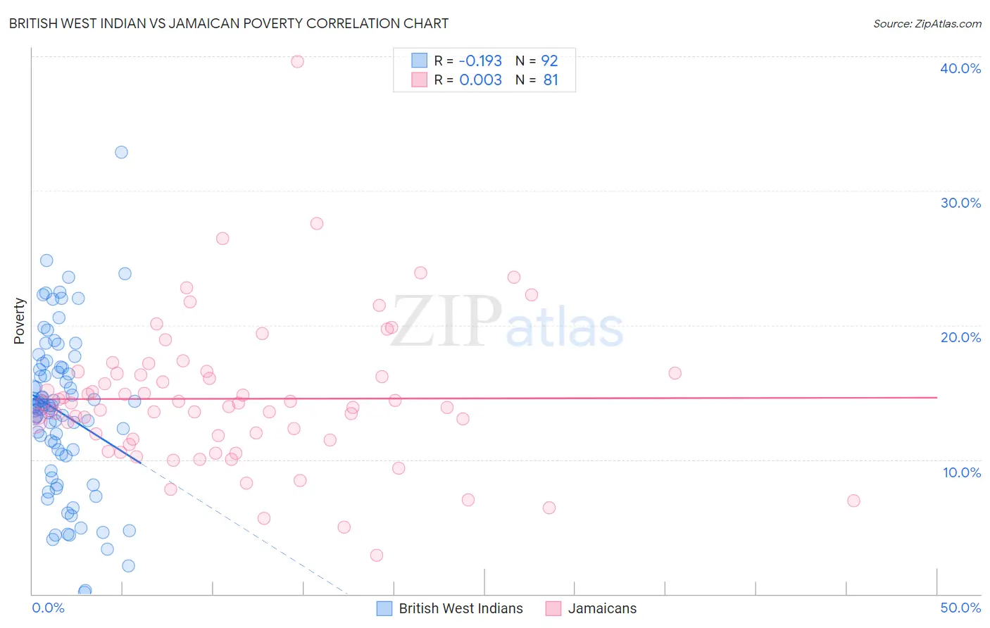 British West Indian vs Jamaican Poverty