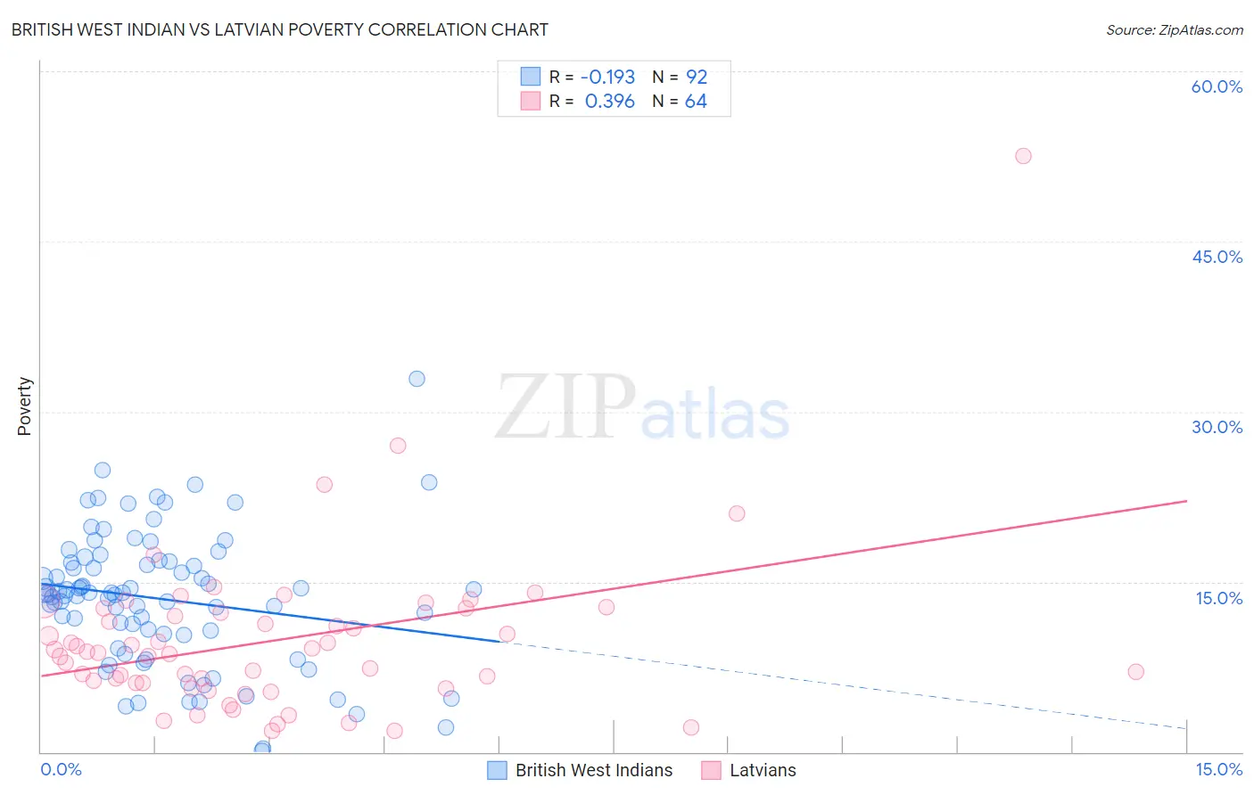 British West Indian vs Latvian Poverty
