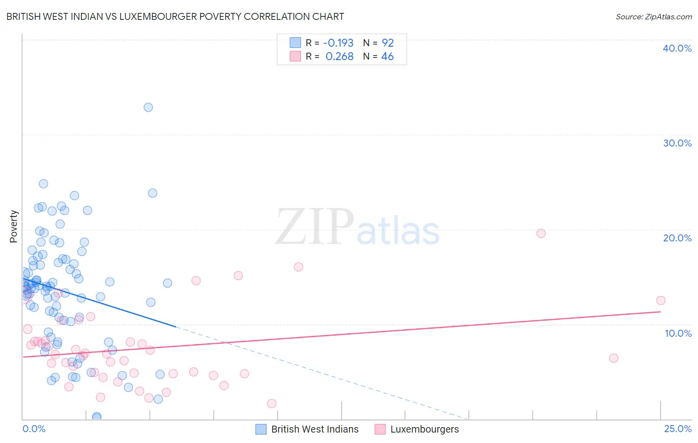 British West Indian vs Luxembourger Poverty
