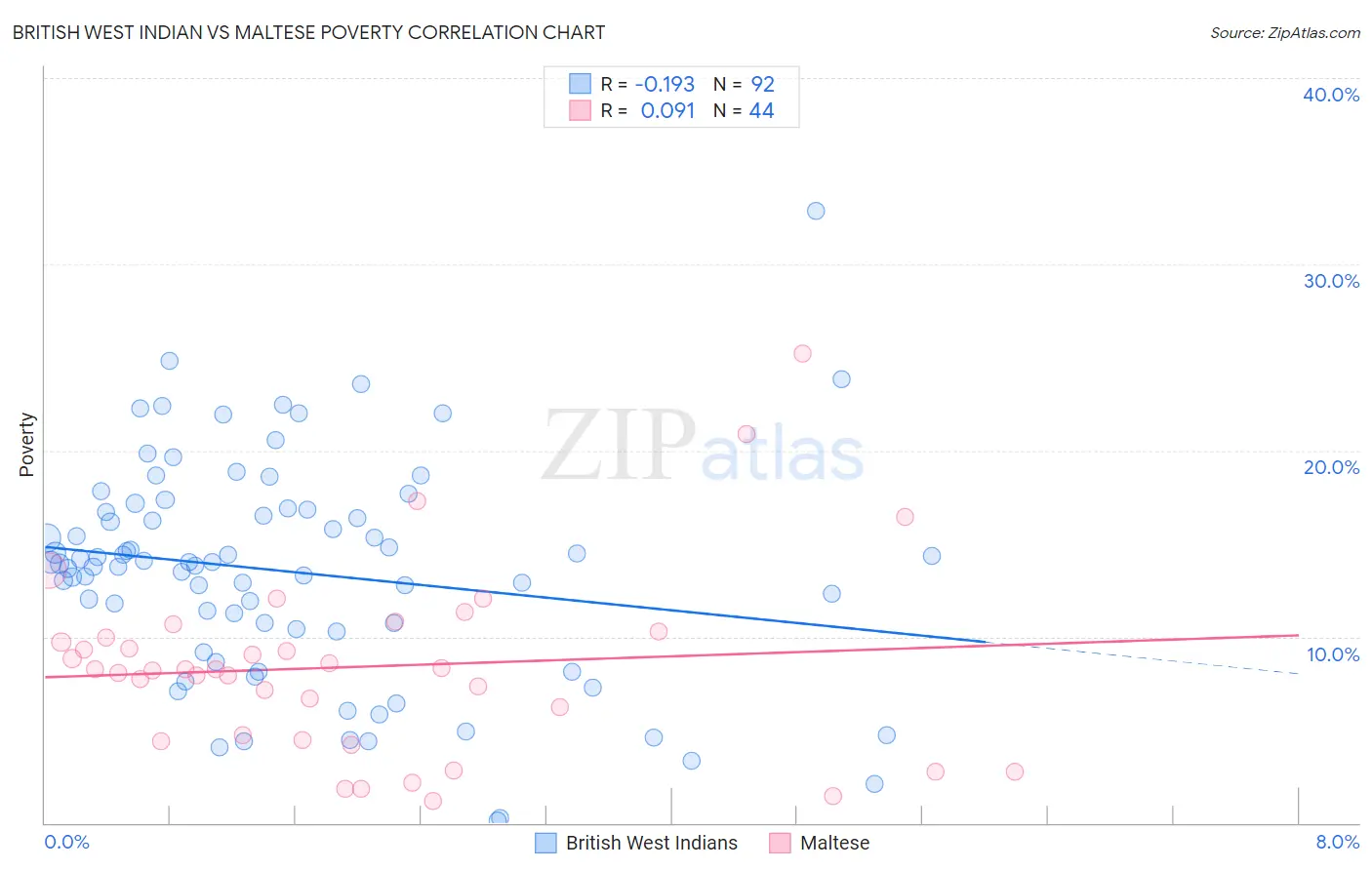British West Indian vs Maltese Poverty