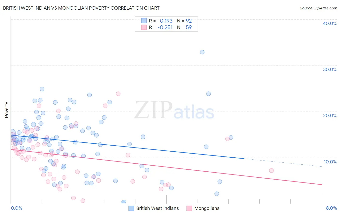 British West Indian vs Mongolian Poverty