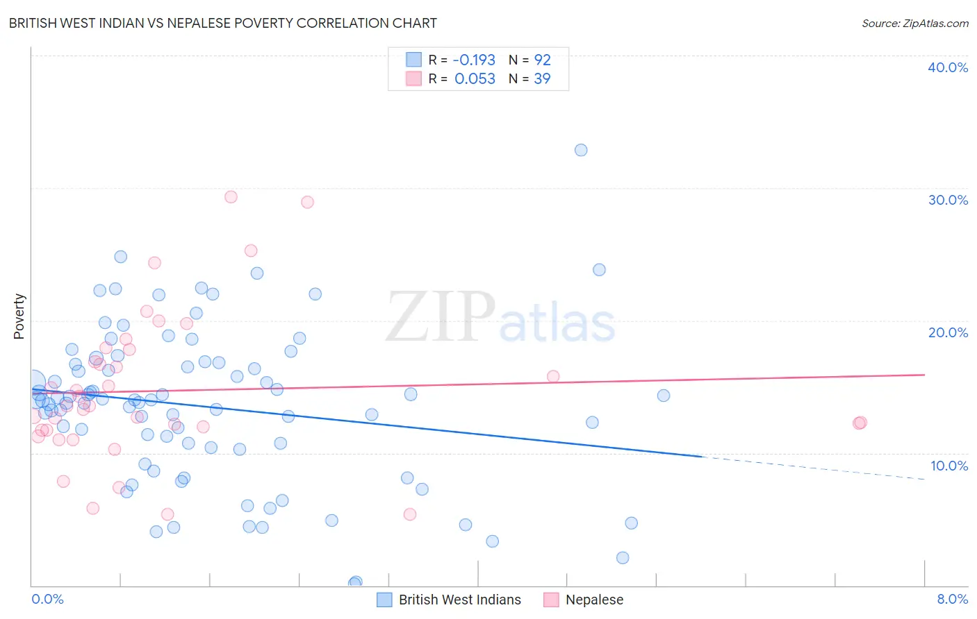 British West Indian vs Nepalese Poverty