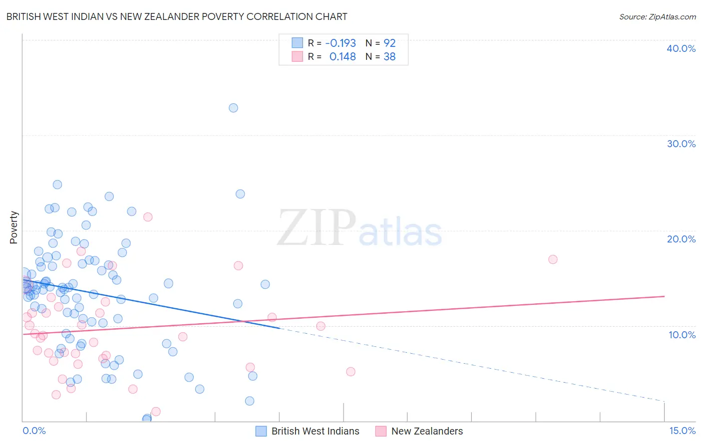 British West Indian vs New Zealander Poverty
