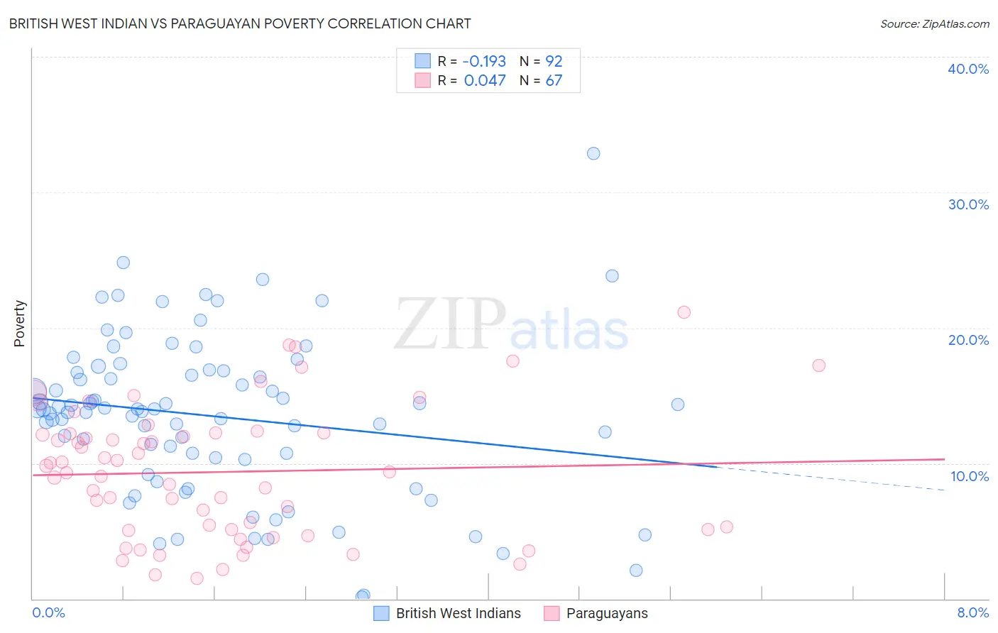 British West Indian vs Paraguayan Poverty