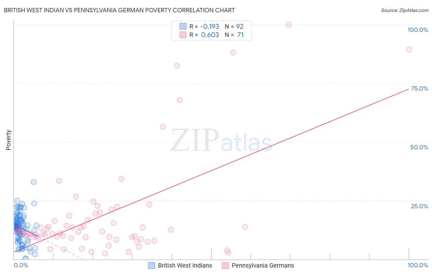 British West Indian vs Pennsylvania German Poverty