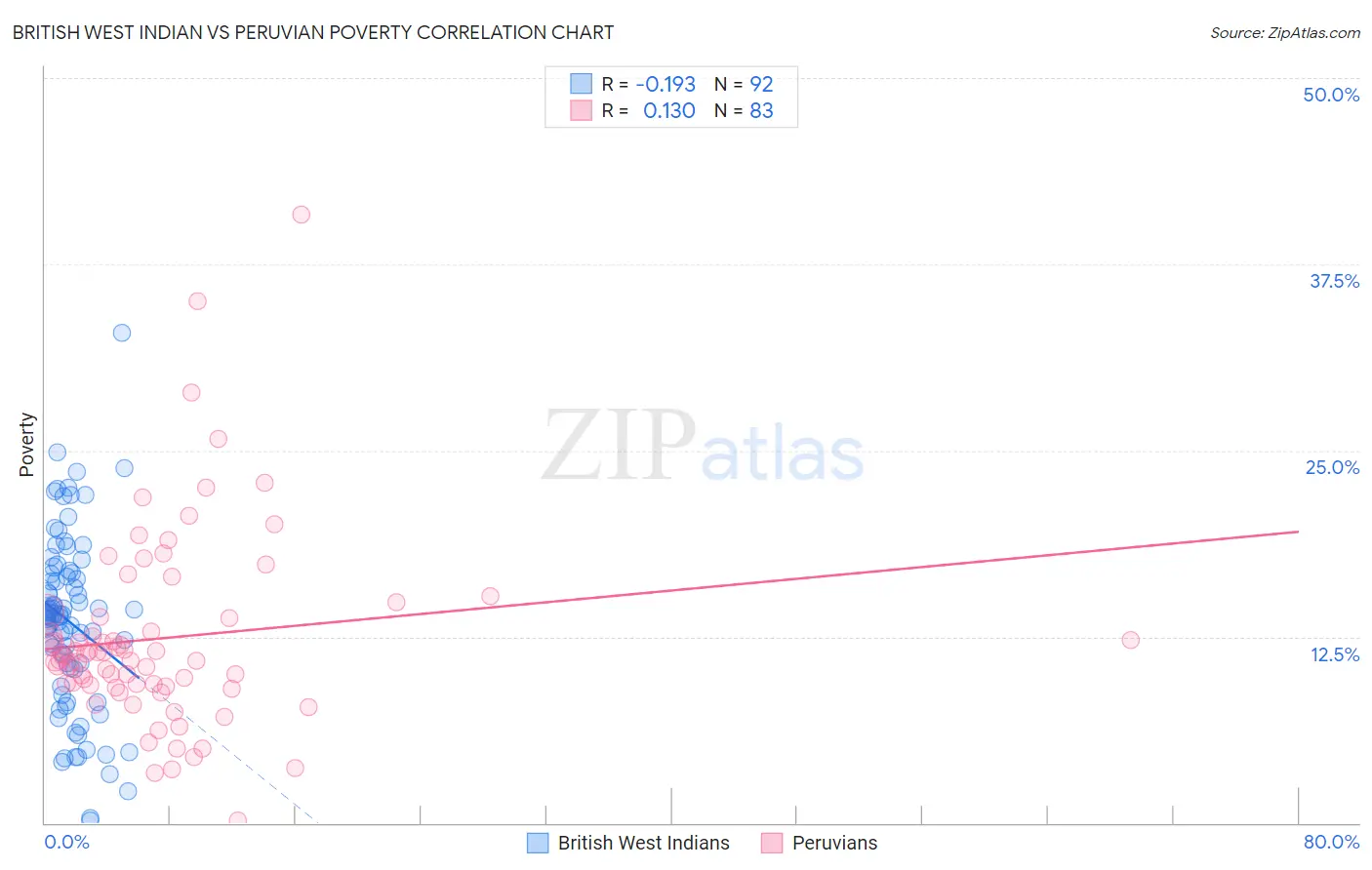 British West Indian vs Peruvian Poverty