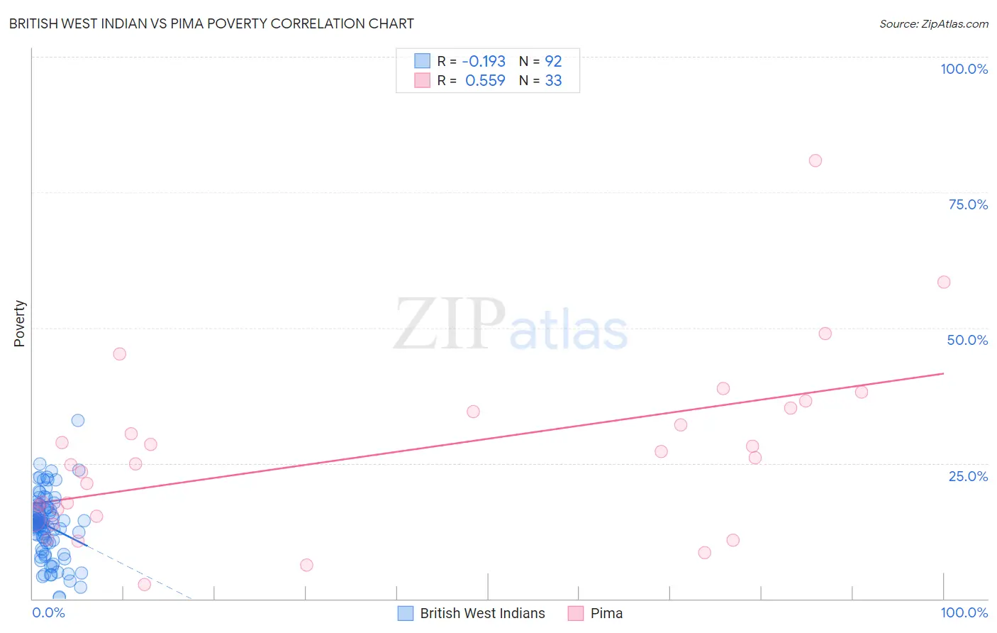 British West Indian vs Pima Poverty