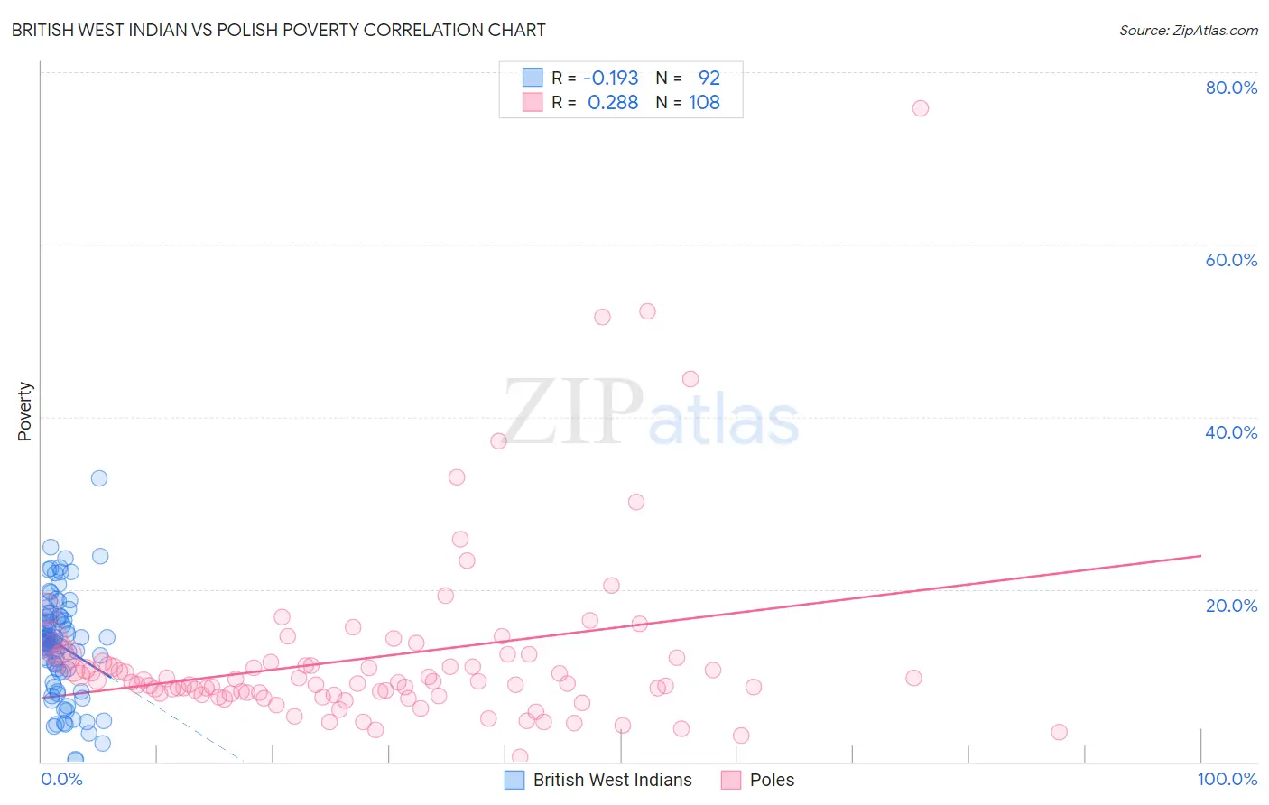 British West Indian vs Polish Poverty