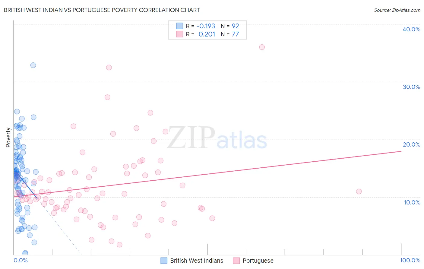 British West Indian vs Portuguese Poverty