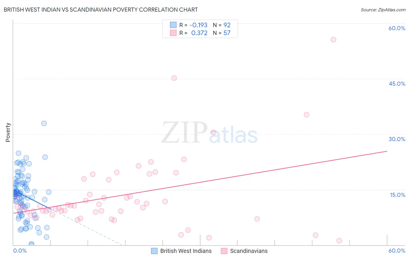 British West Indian vs Scandinavian Poverty