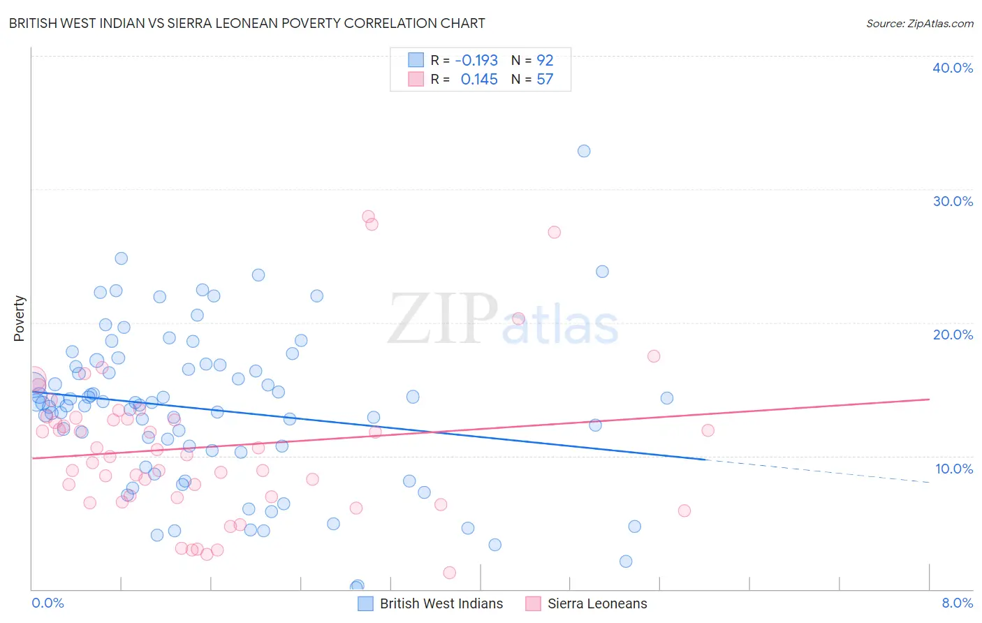 British West Indian vs Sierra Leonean Poverty