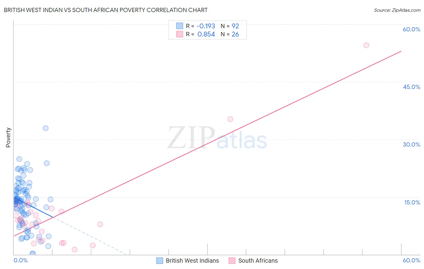 British West Indian vs South African Poverty