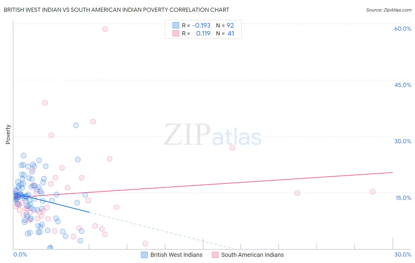 British West Indian vs South American Indian Poverty