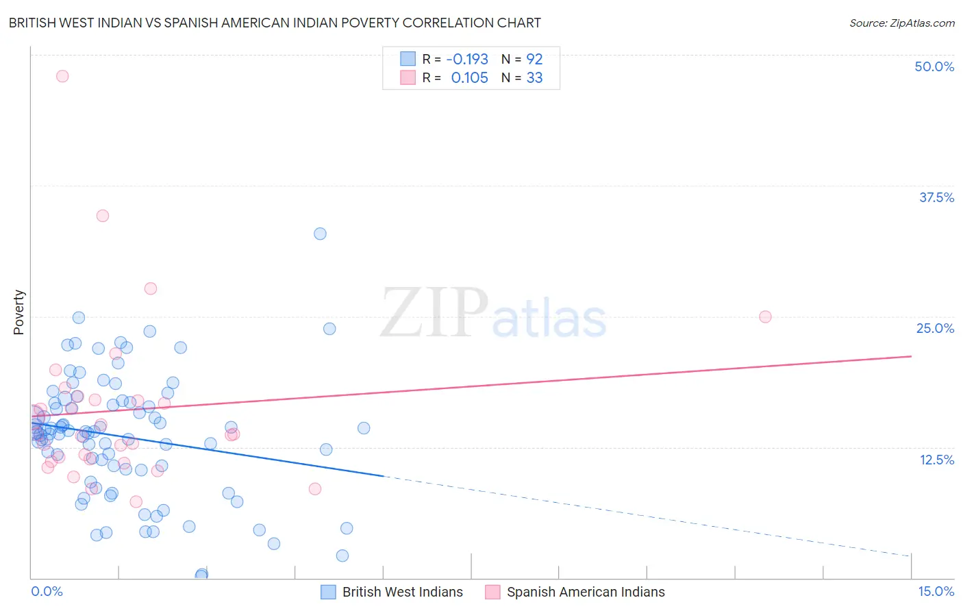 British West Indian vs Spanish American Indian Poverty