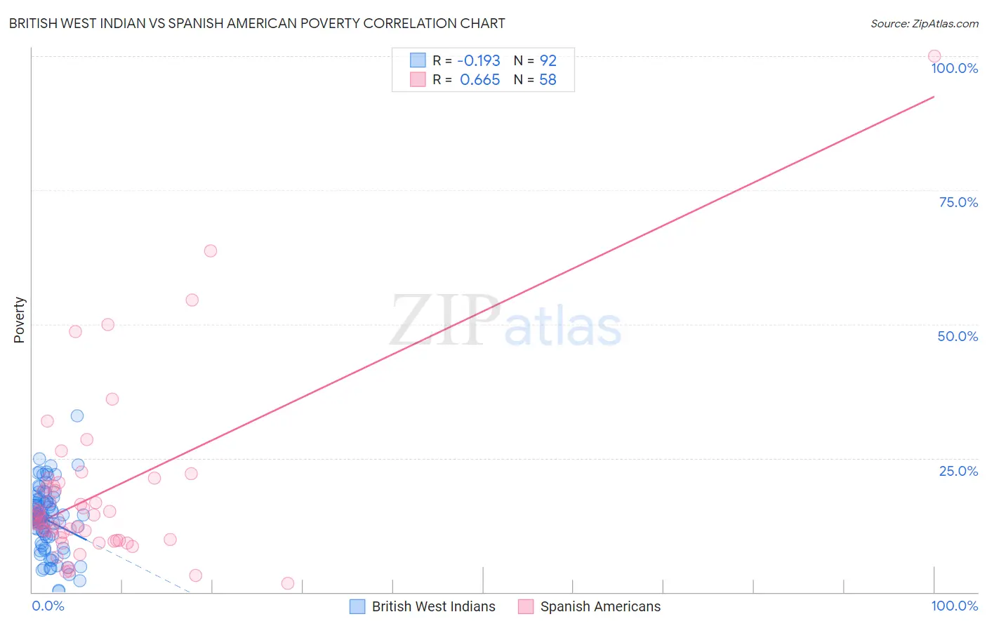 British West Indian vs Spanish American Poverty