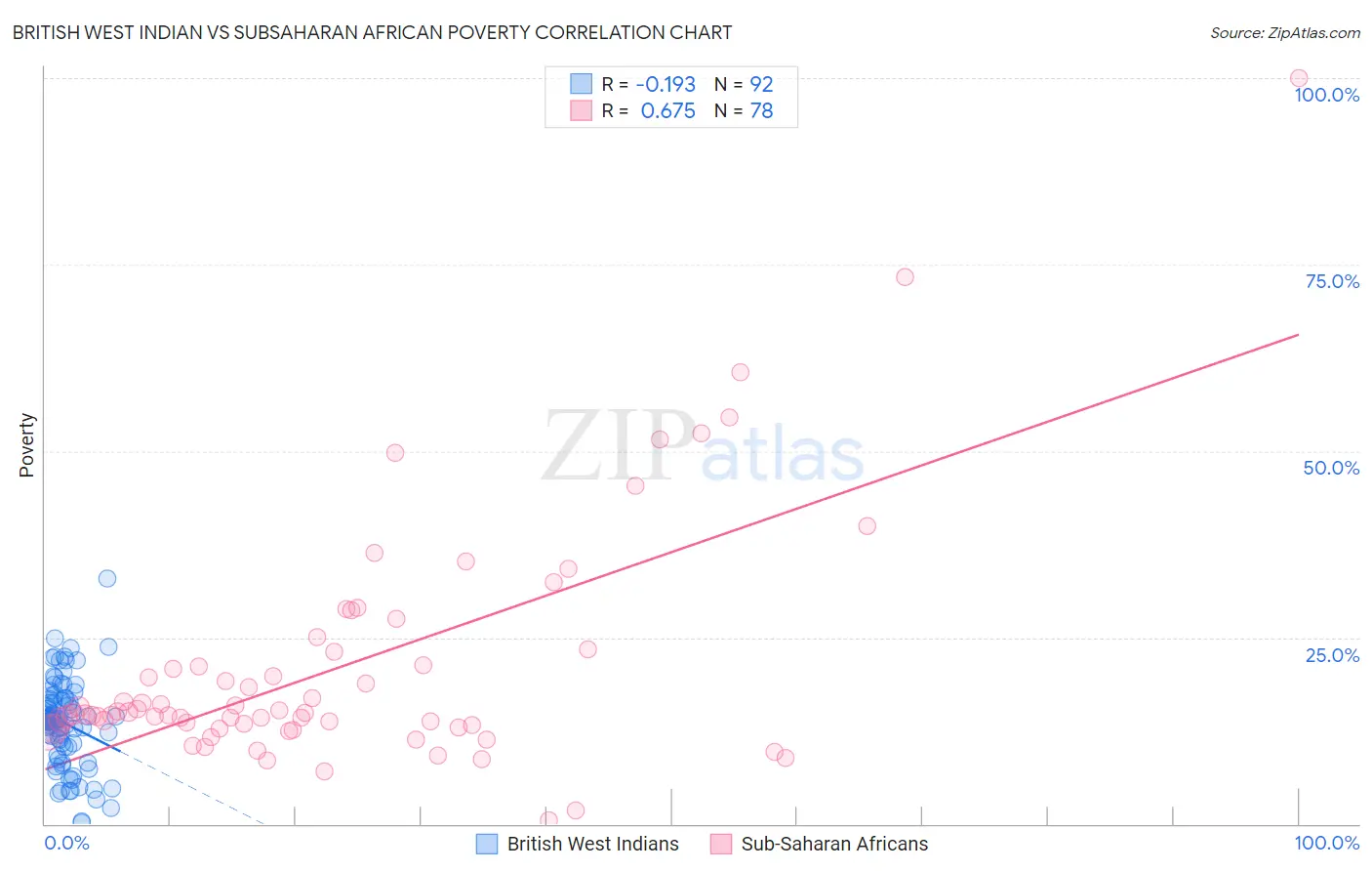 British West Indian vs Subsaharan African Poverty