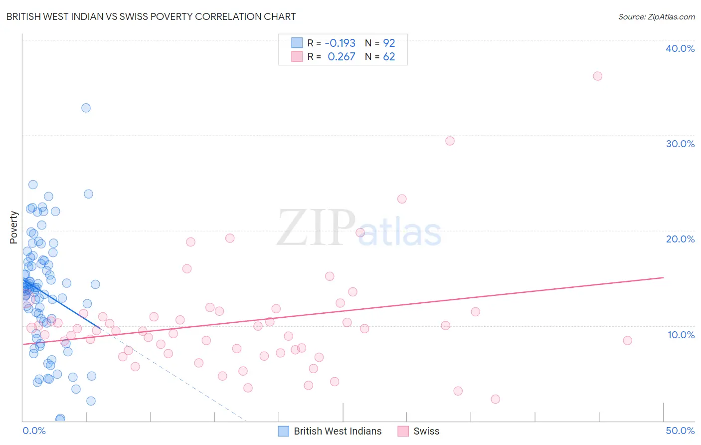 British West Indian vs Swiss Poverty