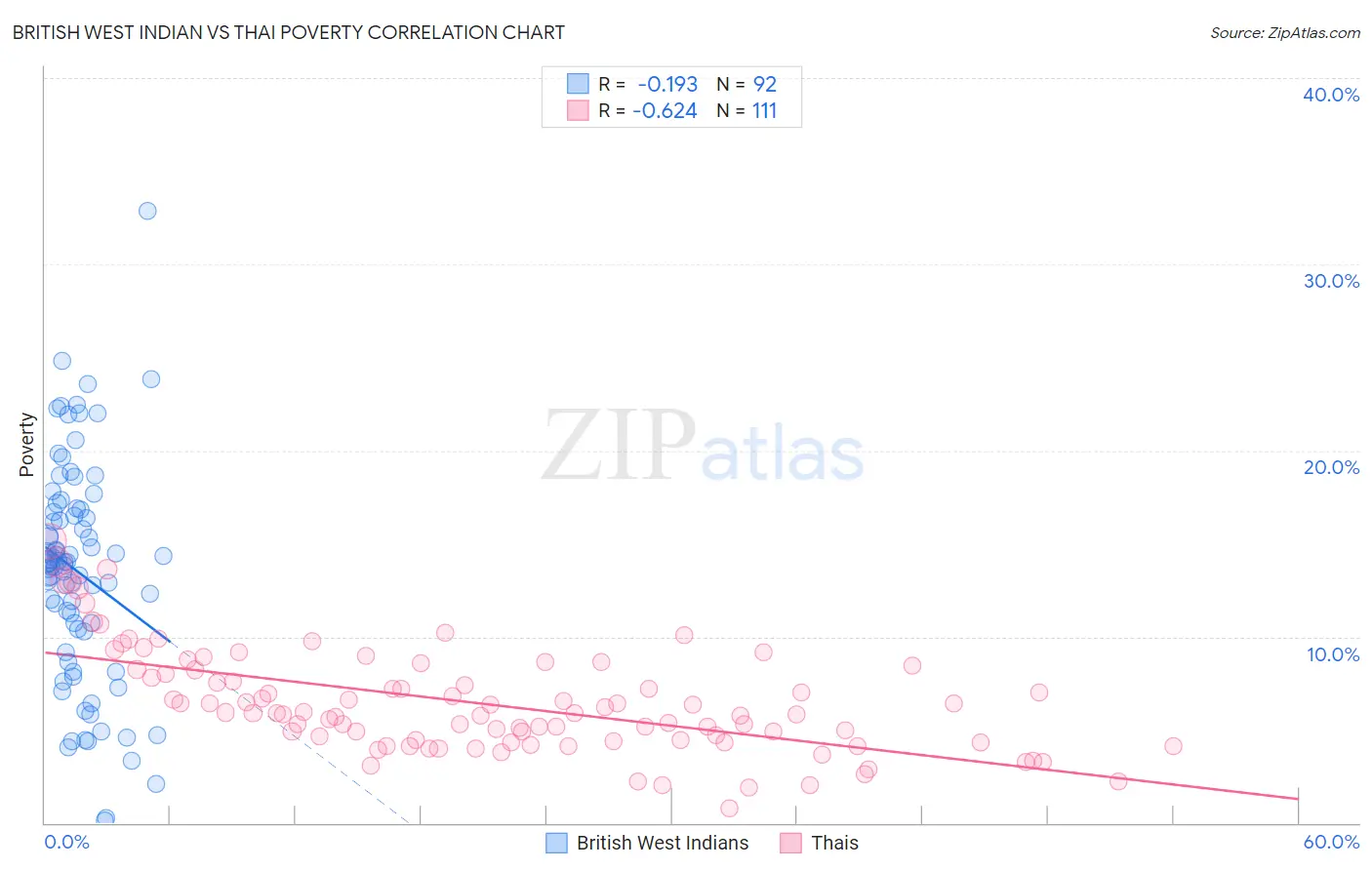 British West Indian vs Thai Poverty