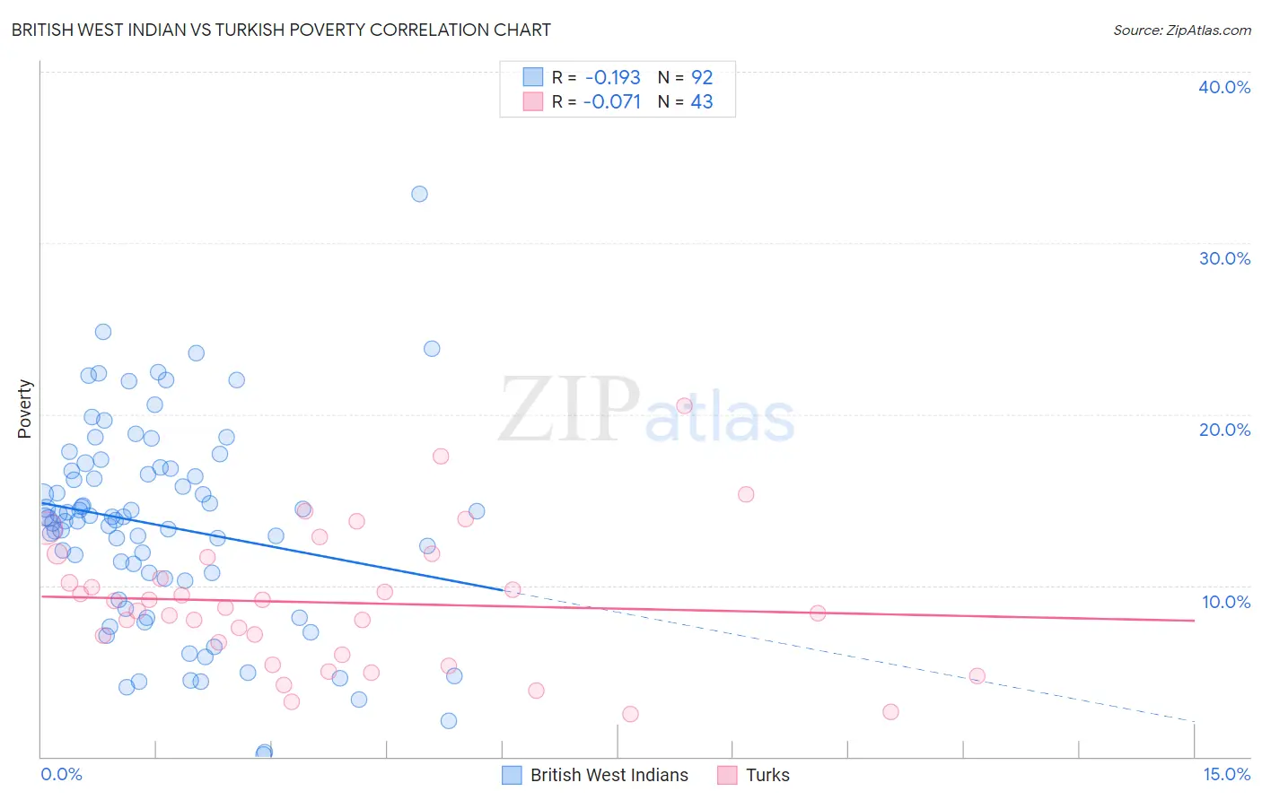 British West Indian vs Turkish Poverty