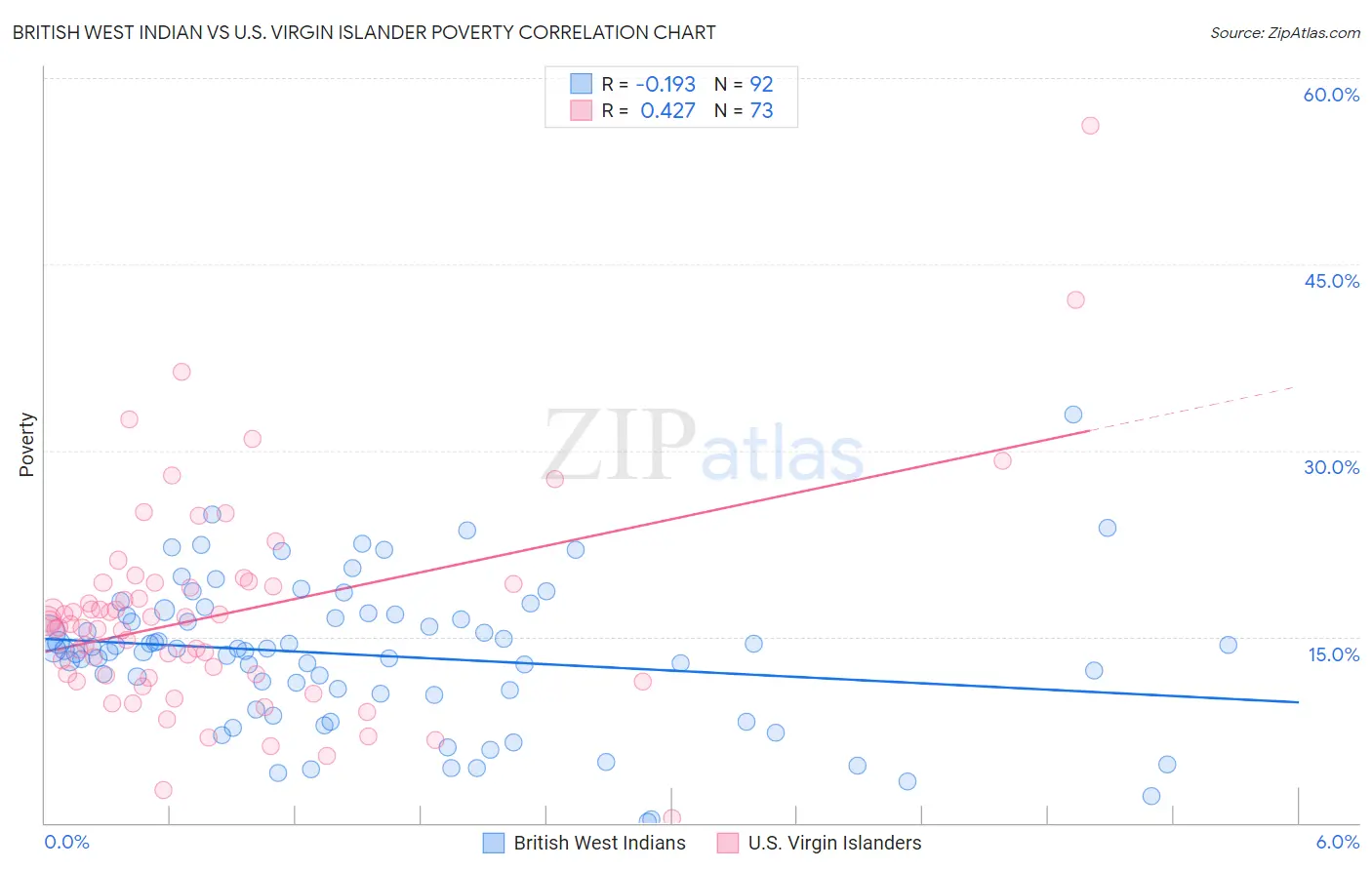 British West Indian vs U.S. Virgin Islander Poverty