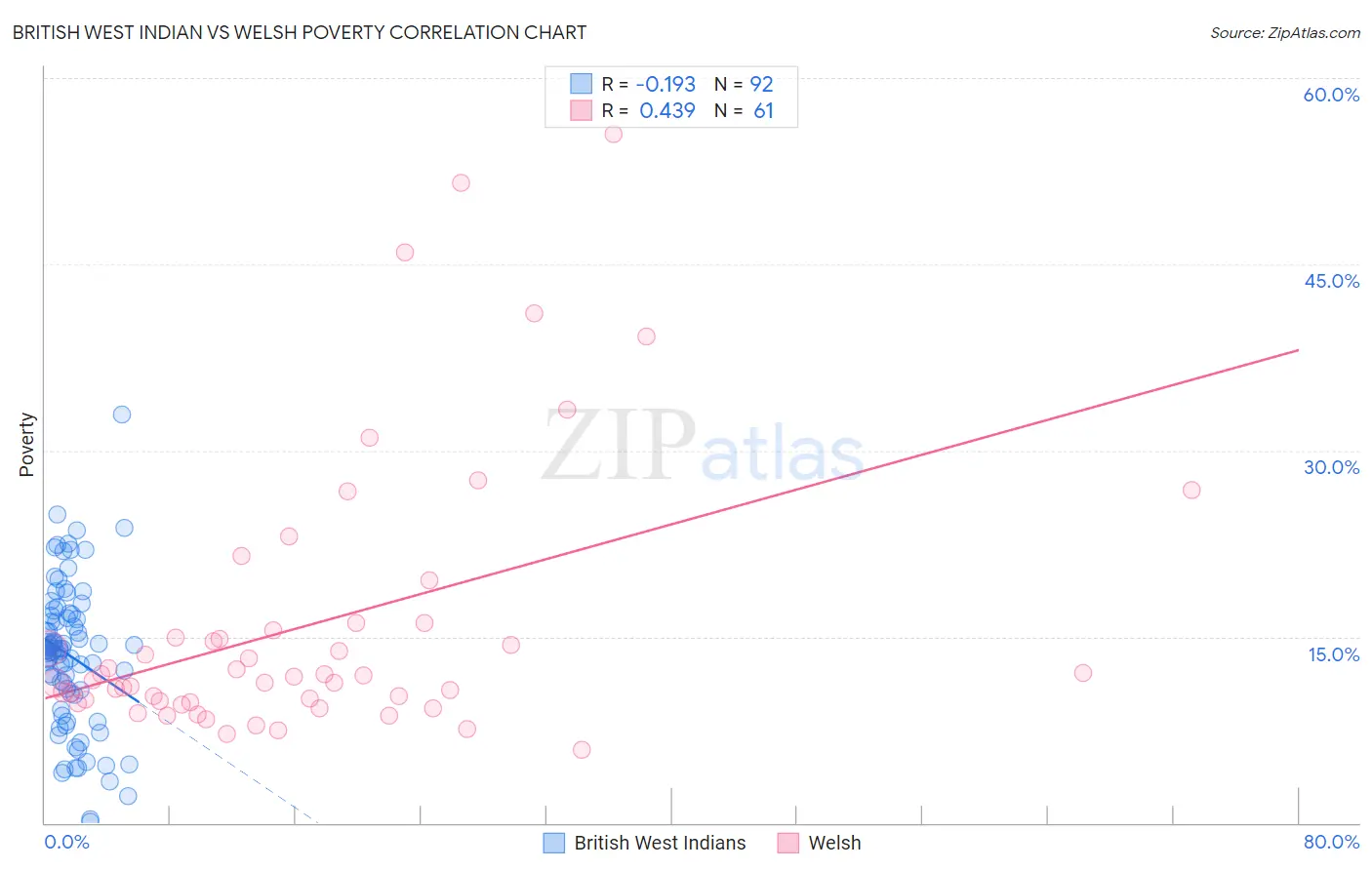 British West Indian vs Welsh Poverty