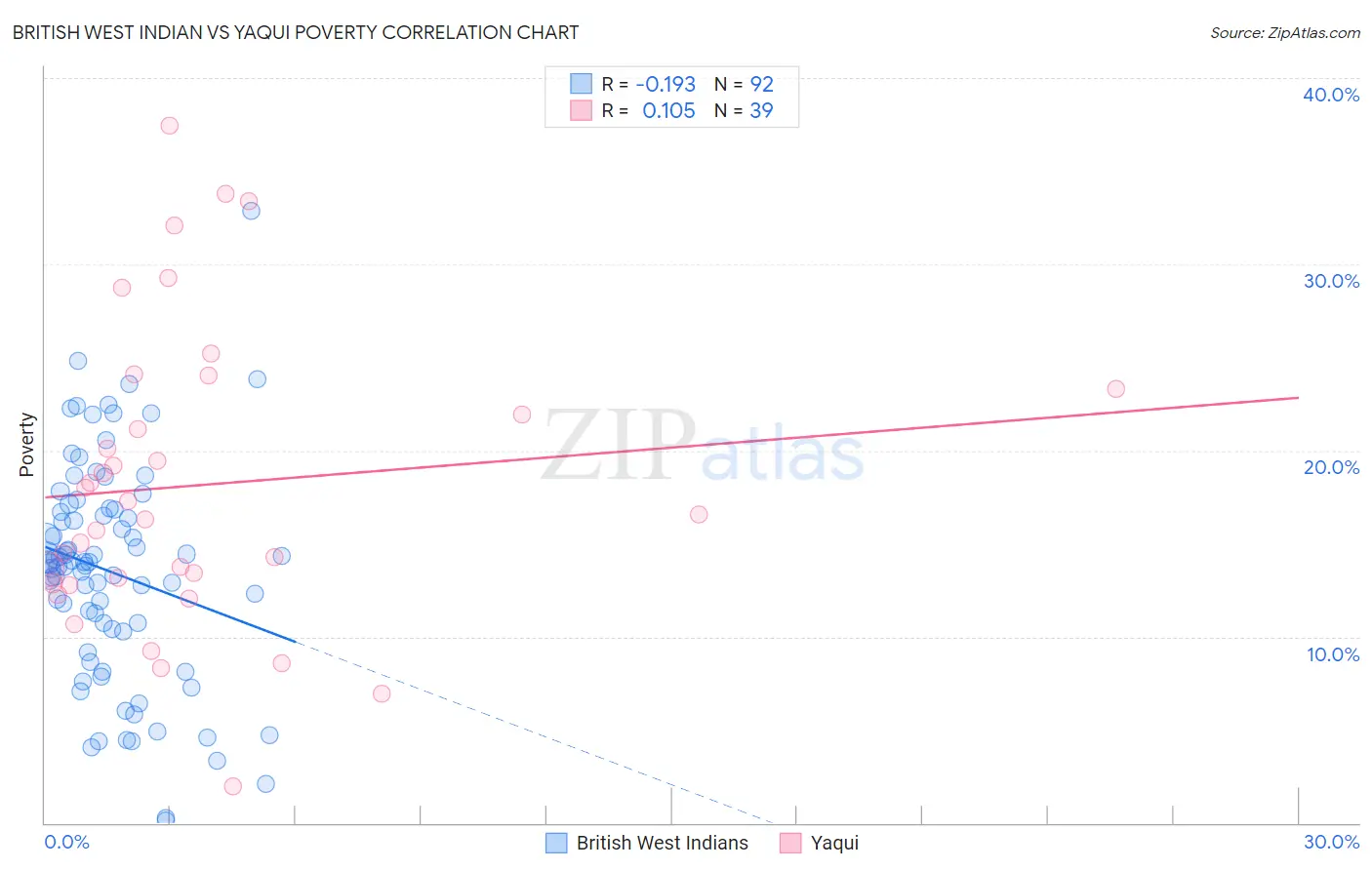 British West Indian vs Yaqui Poverty