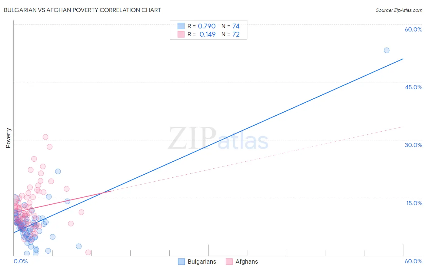 Bulgarian vs Afghan Poverty