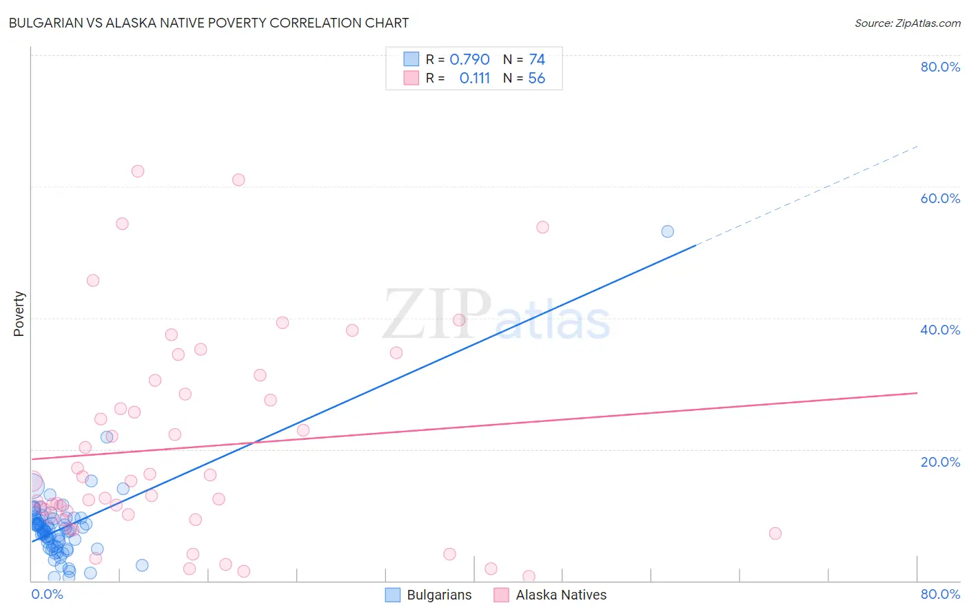Bulgarian vs Alaska Native Poverty