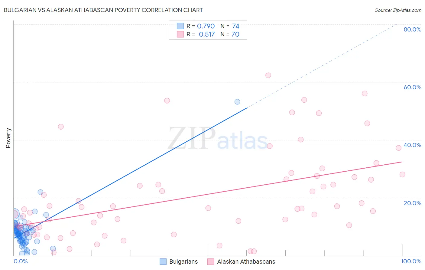 Bulgarian vs Alaskan Athabascan Poverty