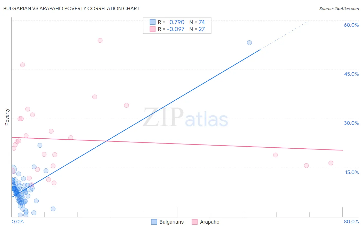 Bulgarian vs Arapaho Poverty